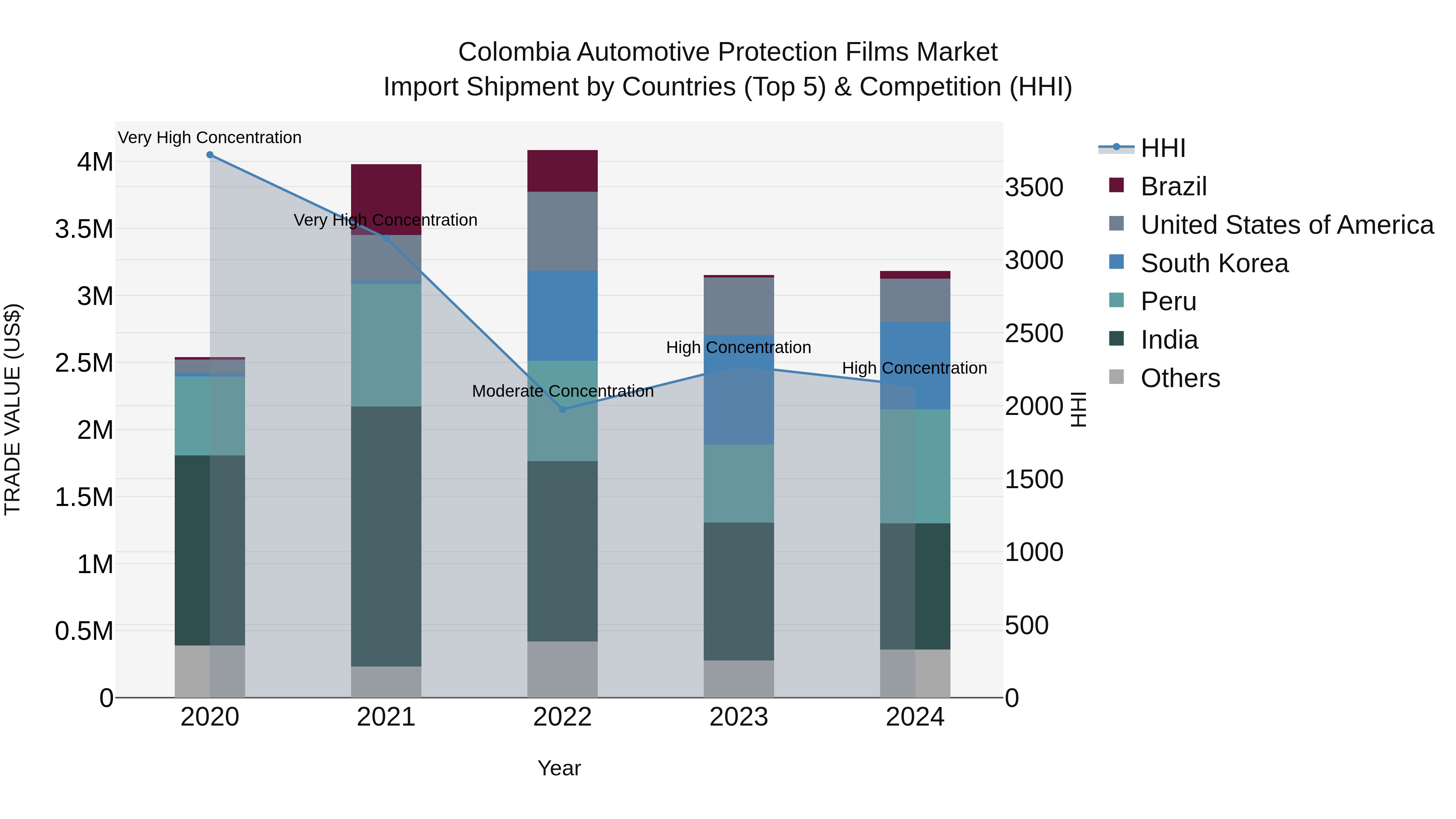 Colombia Automotive Protection Films Market: Top 5 Importing Countries and Market Competition (HHI) Analysis