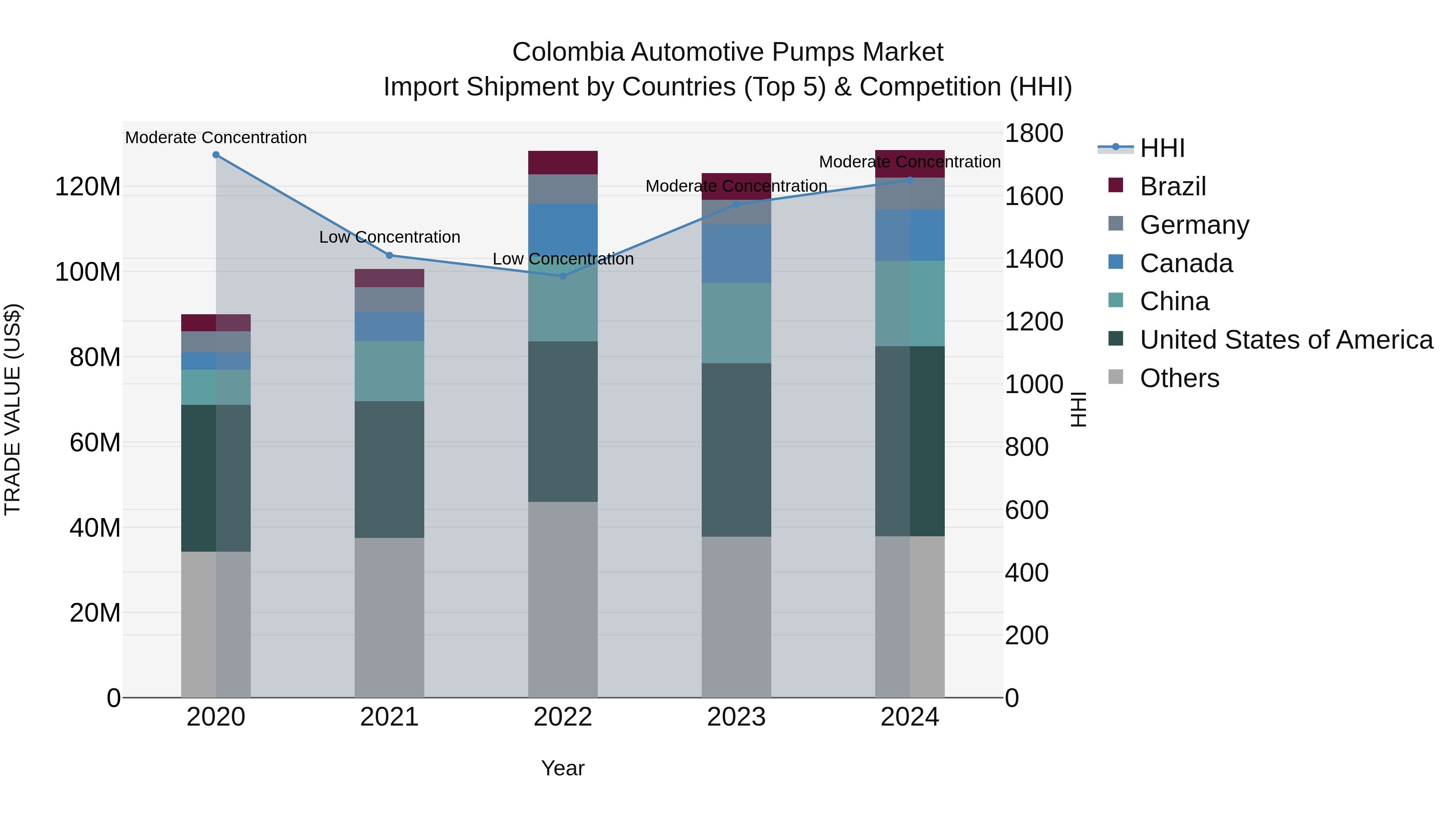 Colombia Automotive Pumps Market: Top 5 Importing Countries and Market Competition (HHI) Analysis