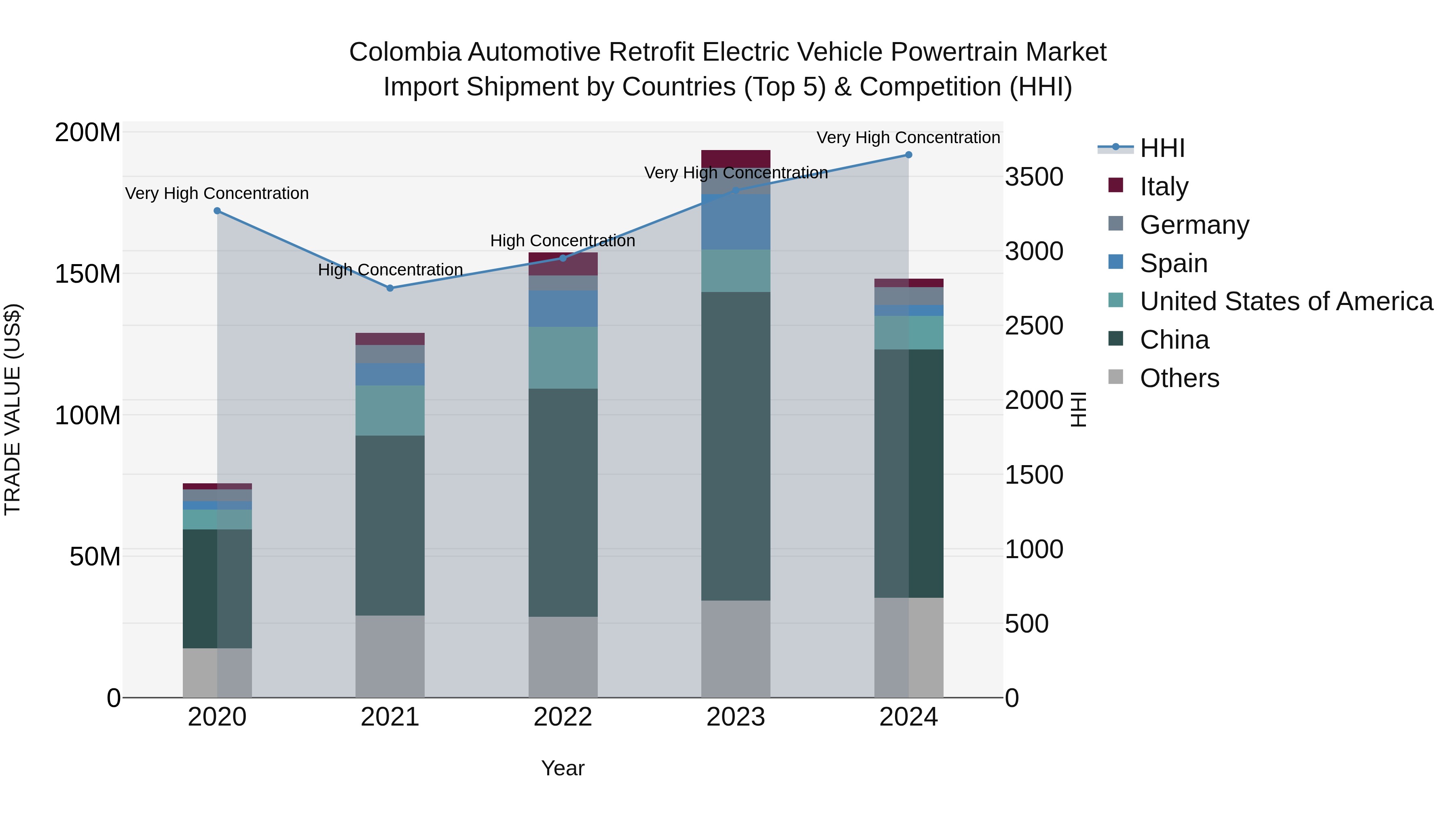 Colombia Automotive Retrofit Electric Vehicle Powertrain Market: Top 5 Importing Countries and Market Competition (HHI) Analysis