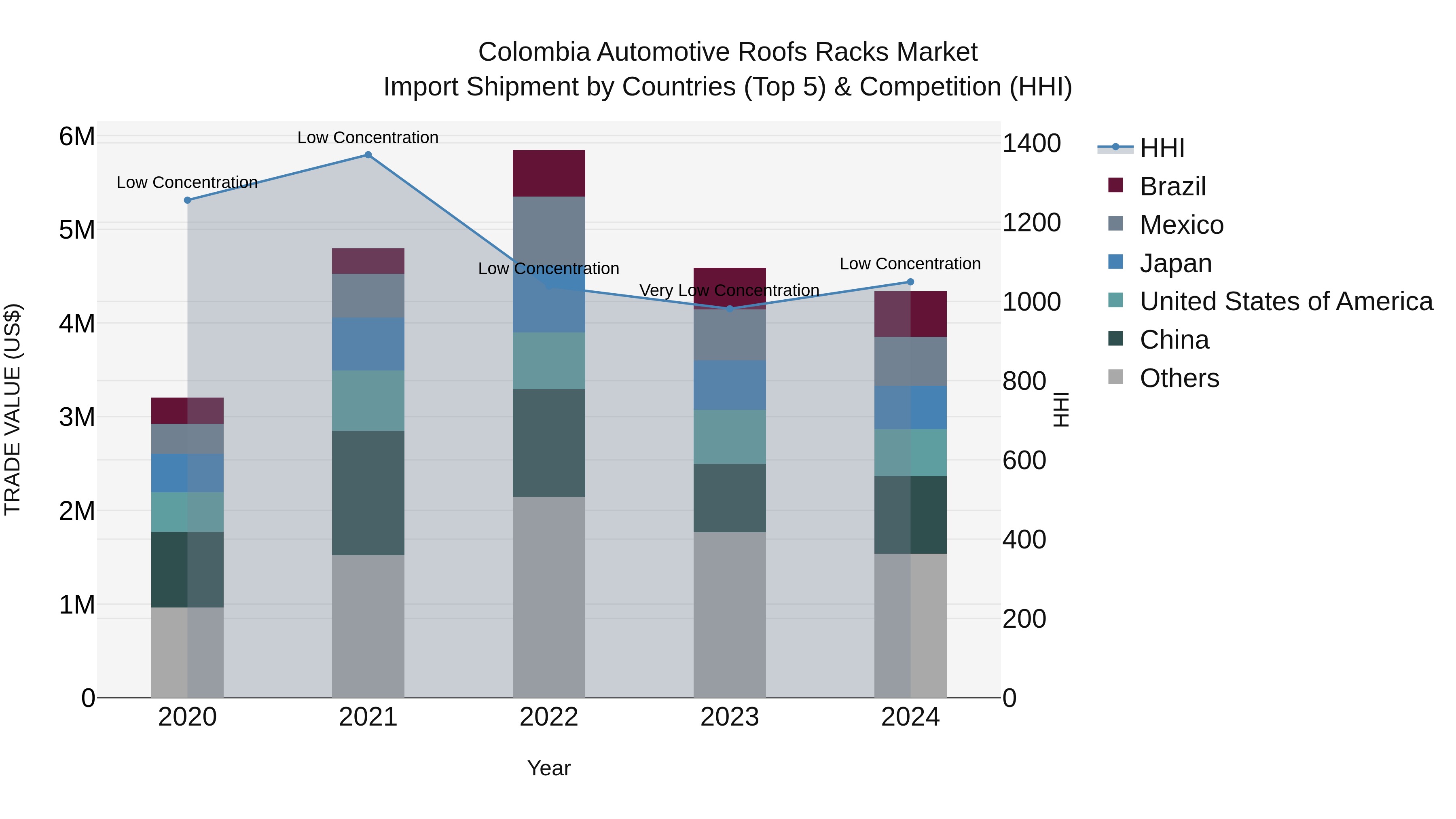 Colombia Automotive Roofs Racks Market: Top 5 Importing Countries and Market Competition (HHI) Analysis