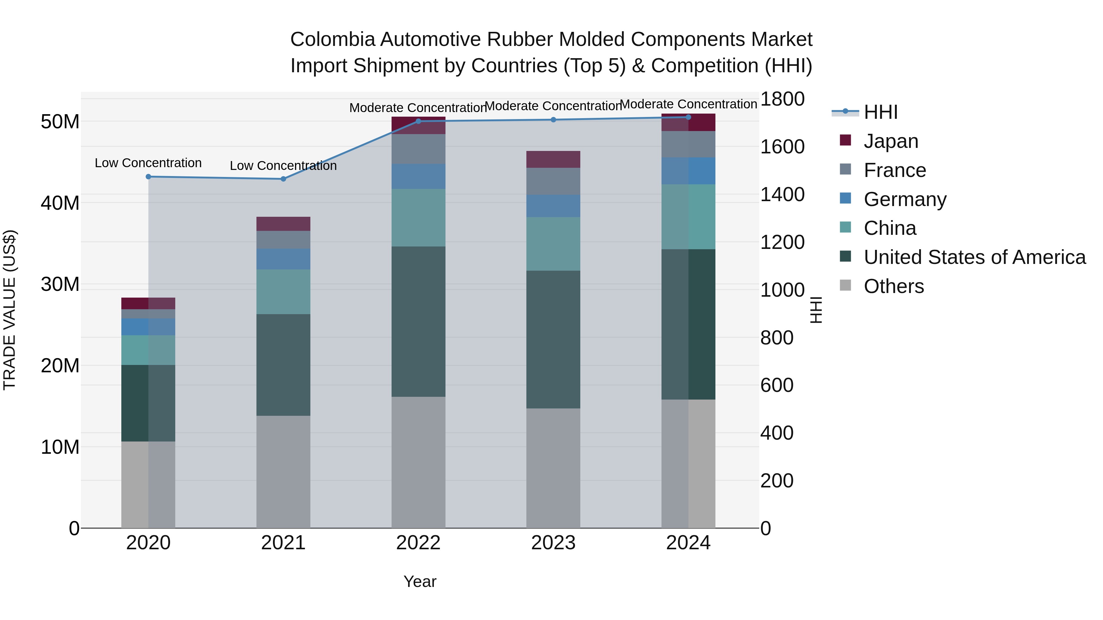 Colombia Automotive Rubber Molded Components Market: Top 5 Importing Countries and Market Competition (HHI) Analysis