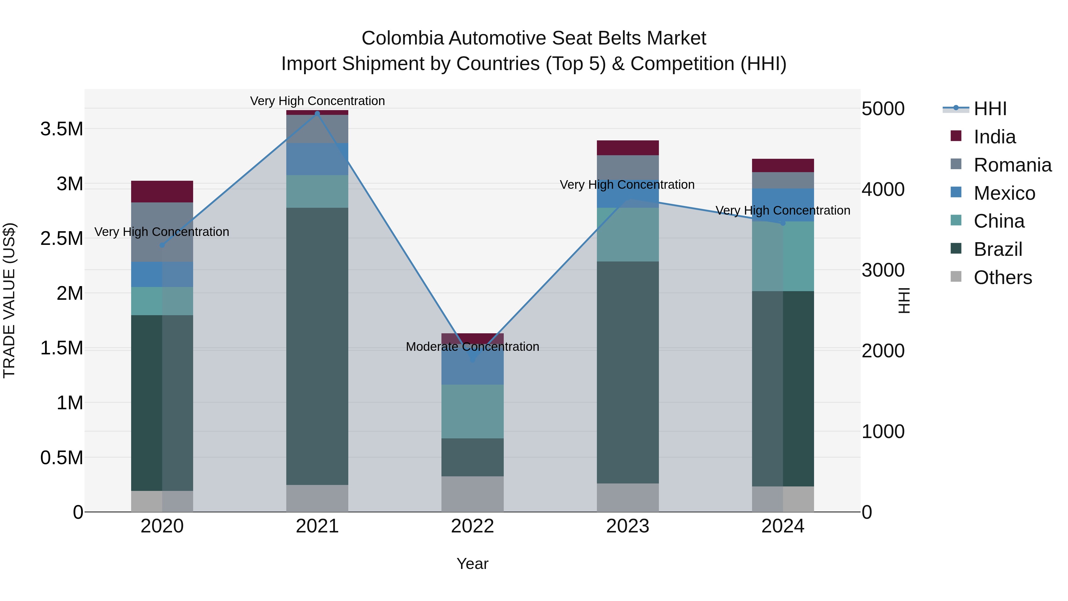 Colombia Automotive Seat Belts Market: Top 5 Importing Countries and Market Competition (HHI) Analysis