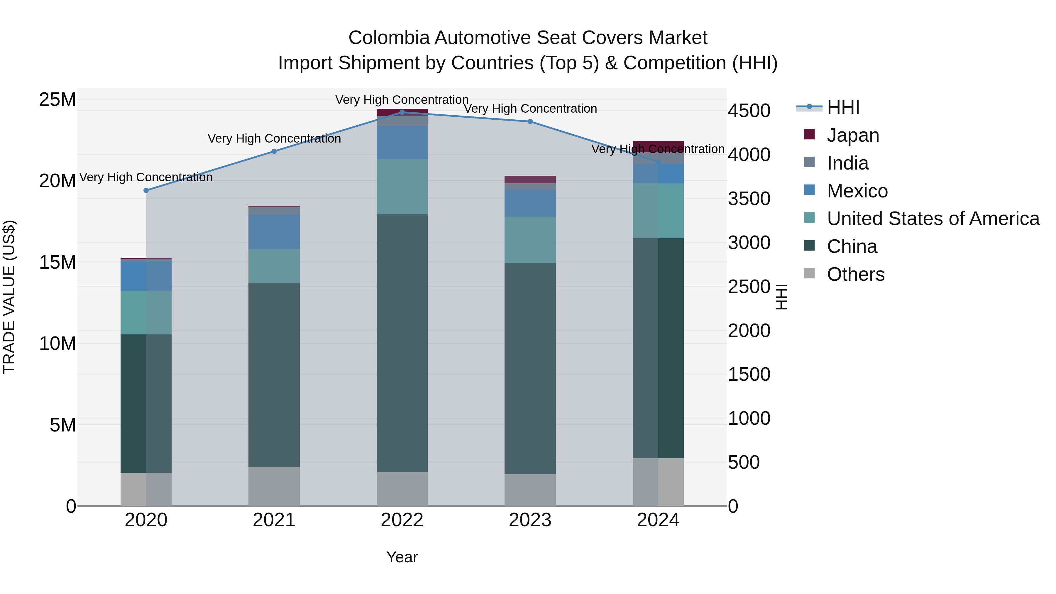 Colombia Automotive Seat Covers Market: Top 5 Importing Countries and Market Competition (HHI) Analysis