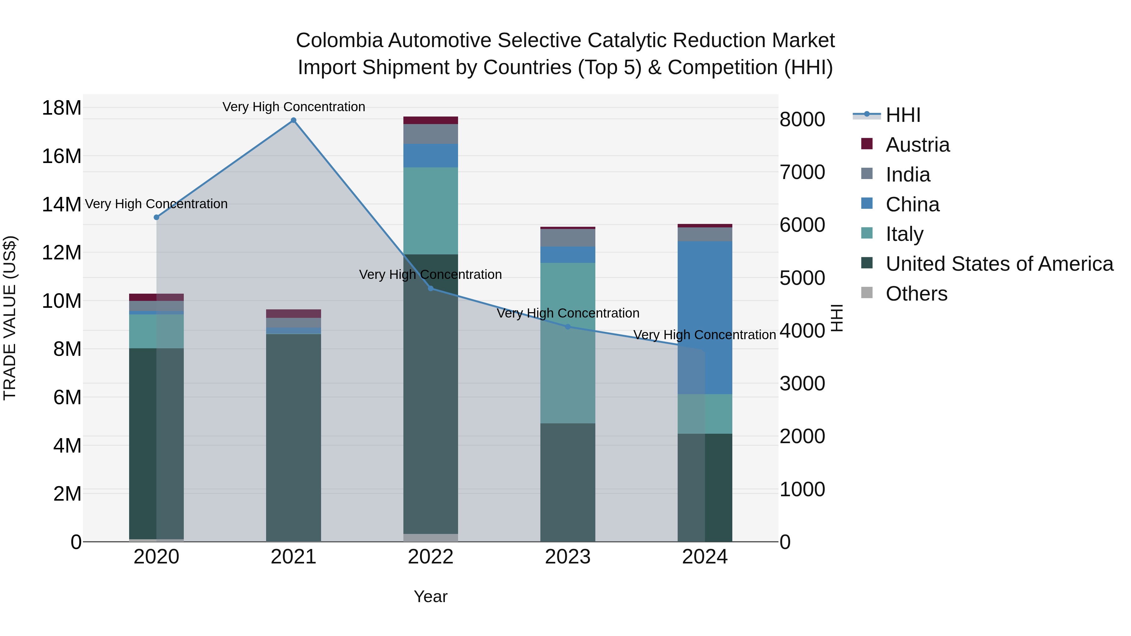 Colombia Automotive Selective Catalytic Reduction Market: Top 5 Importing Countries and Market Competition (HHI) Analysis