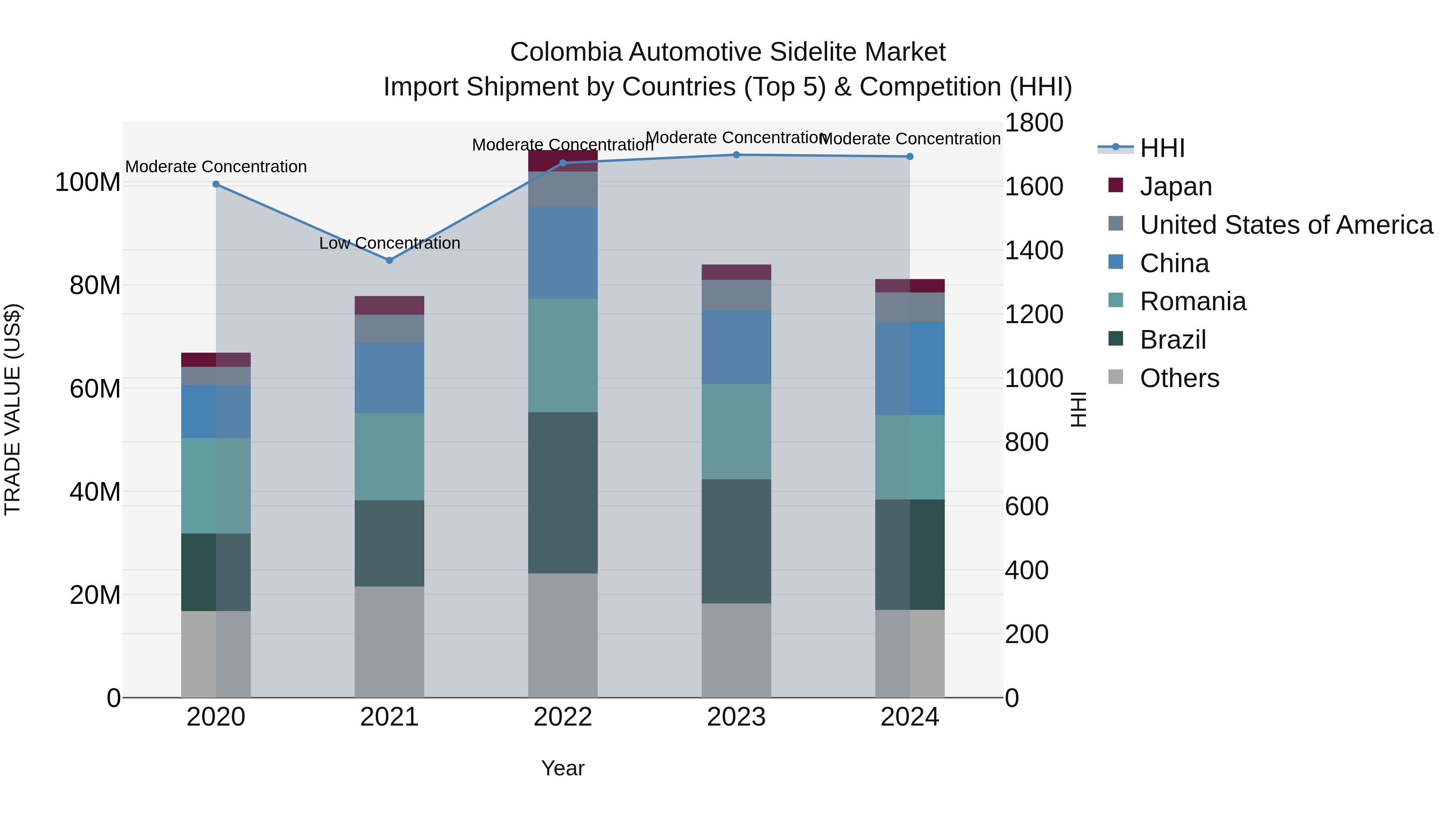 Colombia Automotive Sidelite Market: Top 5 Importing Countries and Market Competition (HHI) Analysis