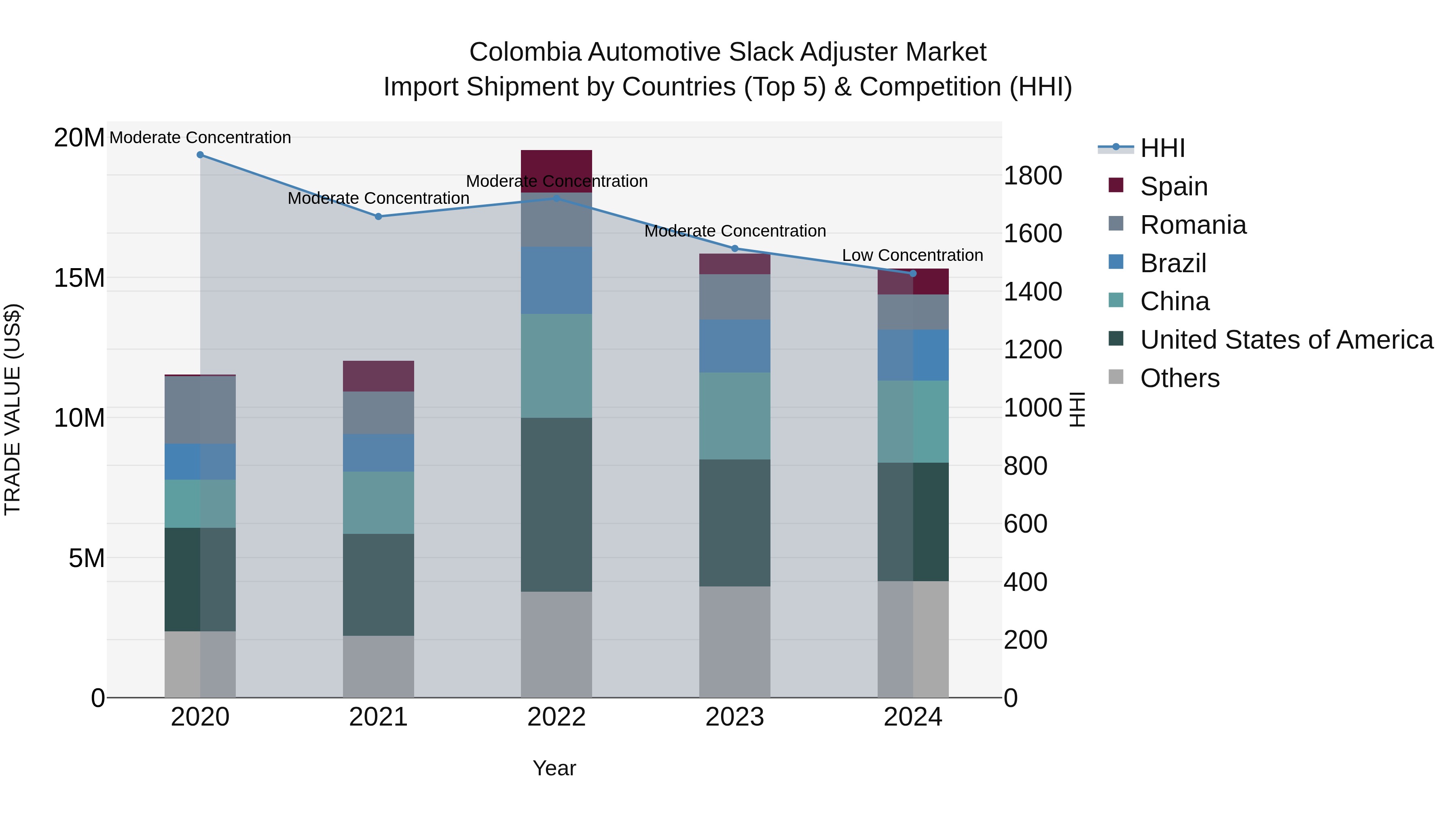 Colombia Automotive Slack Adjuster Market: Top 5 Importing Countries and Market Competition (HHI) Analysis