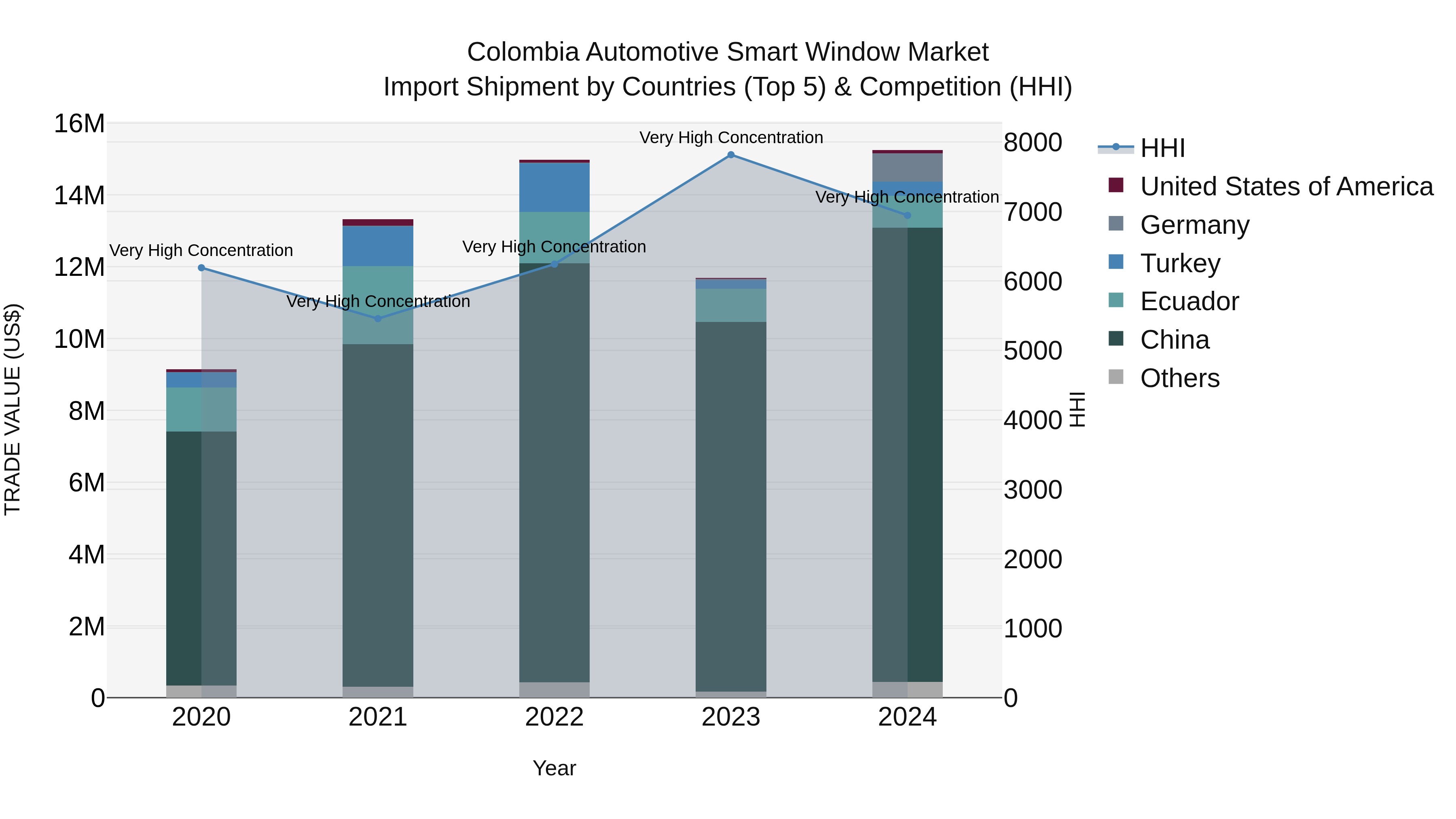 Colombia Automotive Smart Window Market: Top 5 Importing Countries and Market Competition (HHI) Analysis