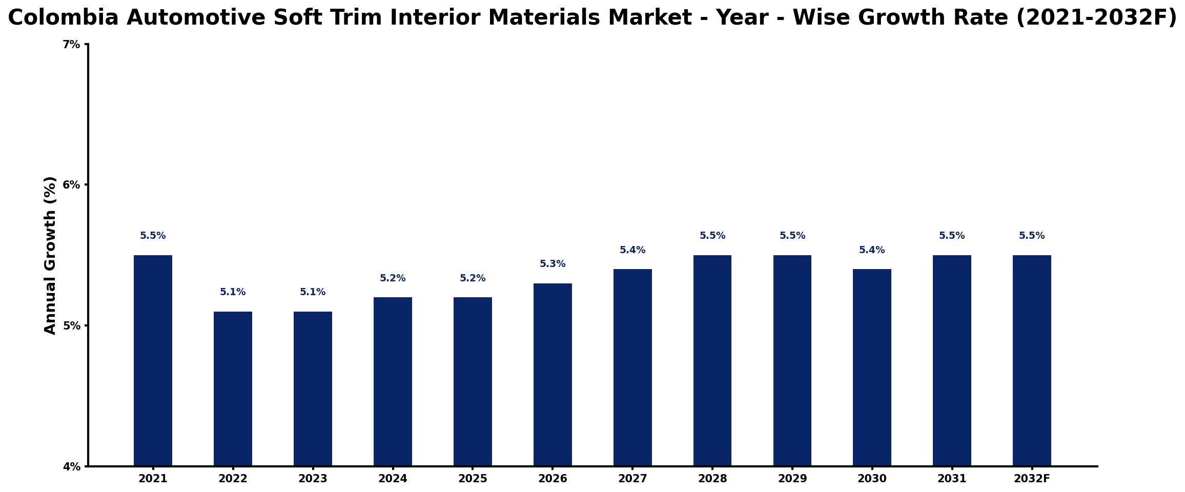 Colombia Automotive Soft Trim Interior Materials Market Year-wise Growth Rate and Key Drivers