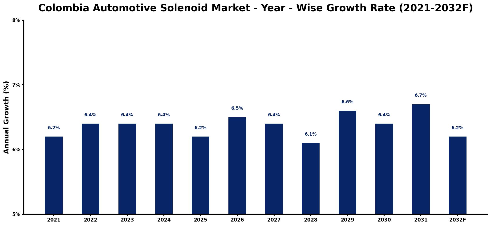 Colombia Automotive Solenoid Market Year-wise Growth Rate and Key Drivers