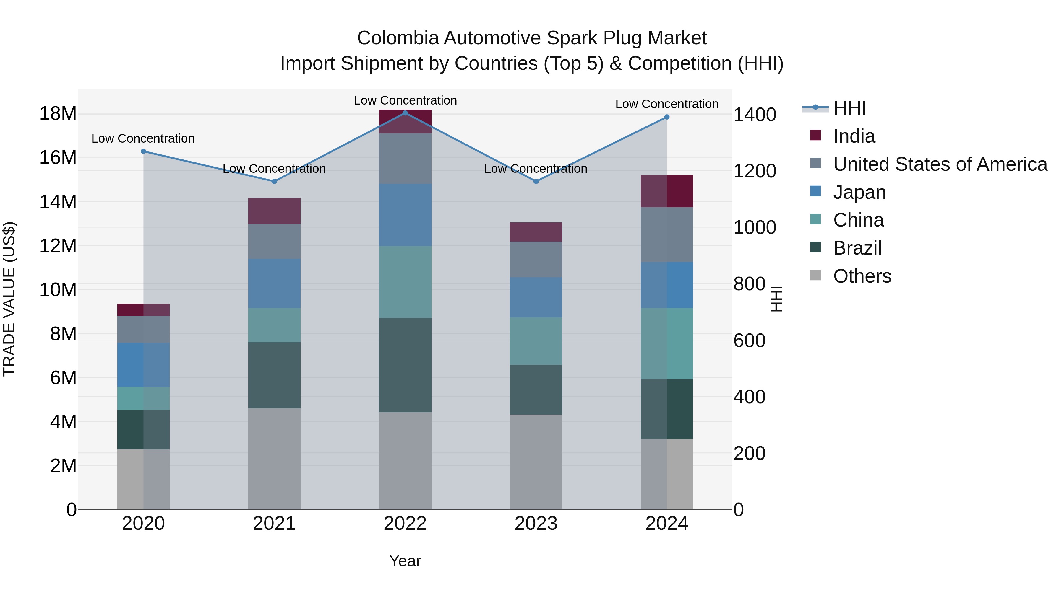 Colombia Automotive Spark Plug Market: Top 5 Importing Countries and Market Competition (HHI) Analysis