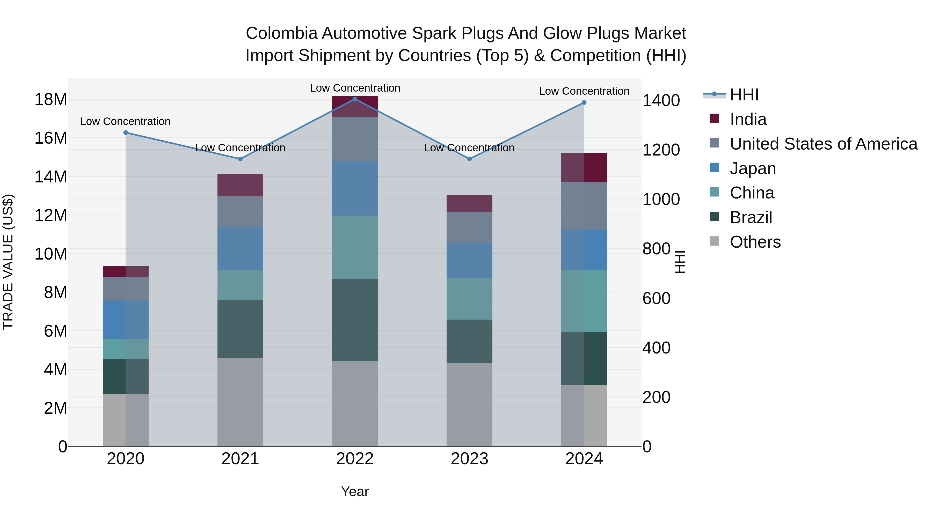 Colombia Automotive Spark Plugs and Glow Plugs Market: Top 5 Importing Countries and Market Competition (HHI) Analysis