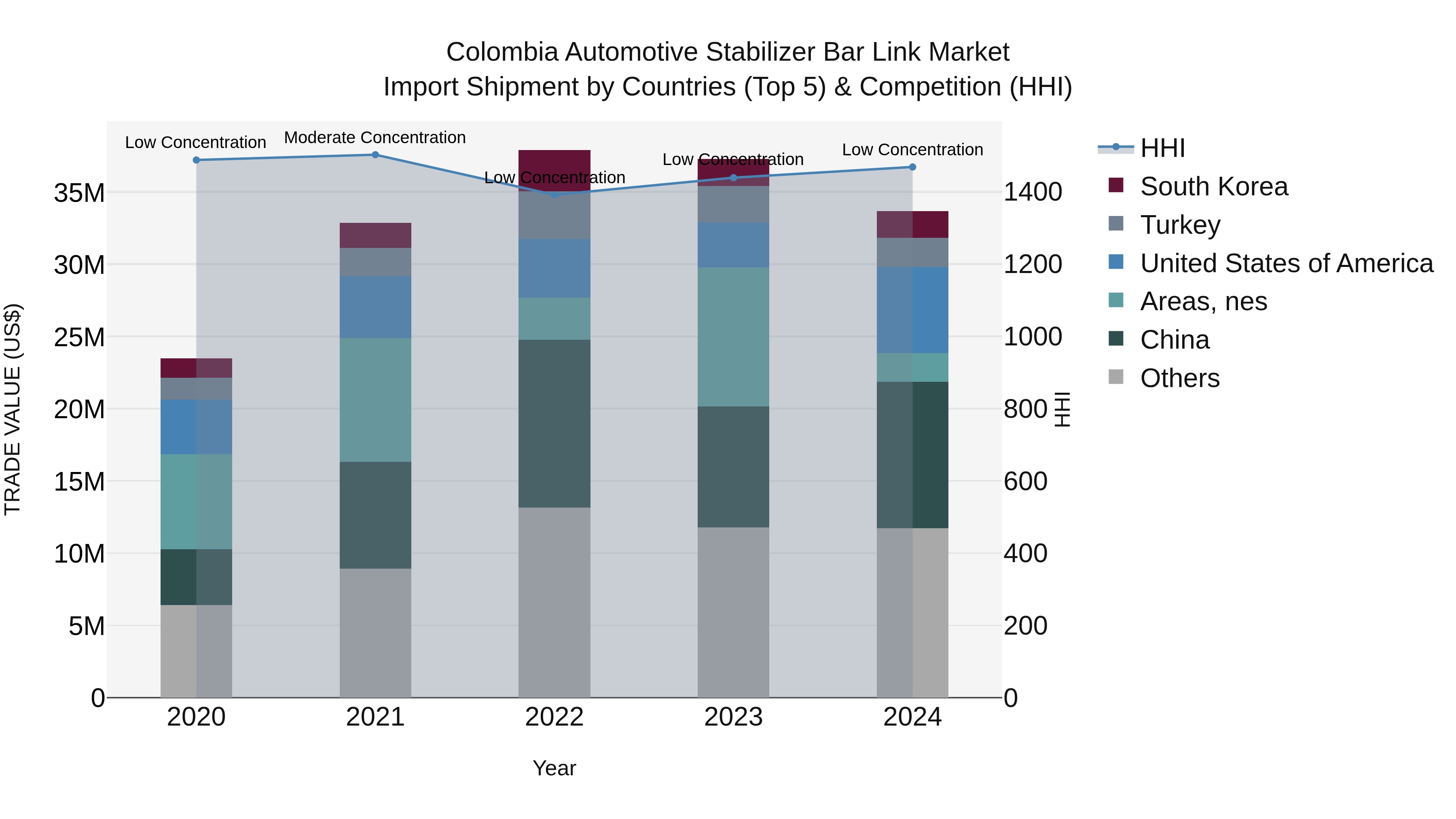 Colombia Automotive Stabilizer Bar Link Market: Top 5 Importing Countries and Market Competition (HHI) Analysis