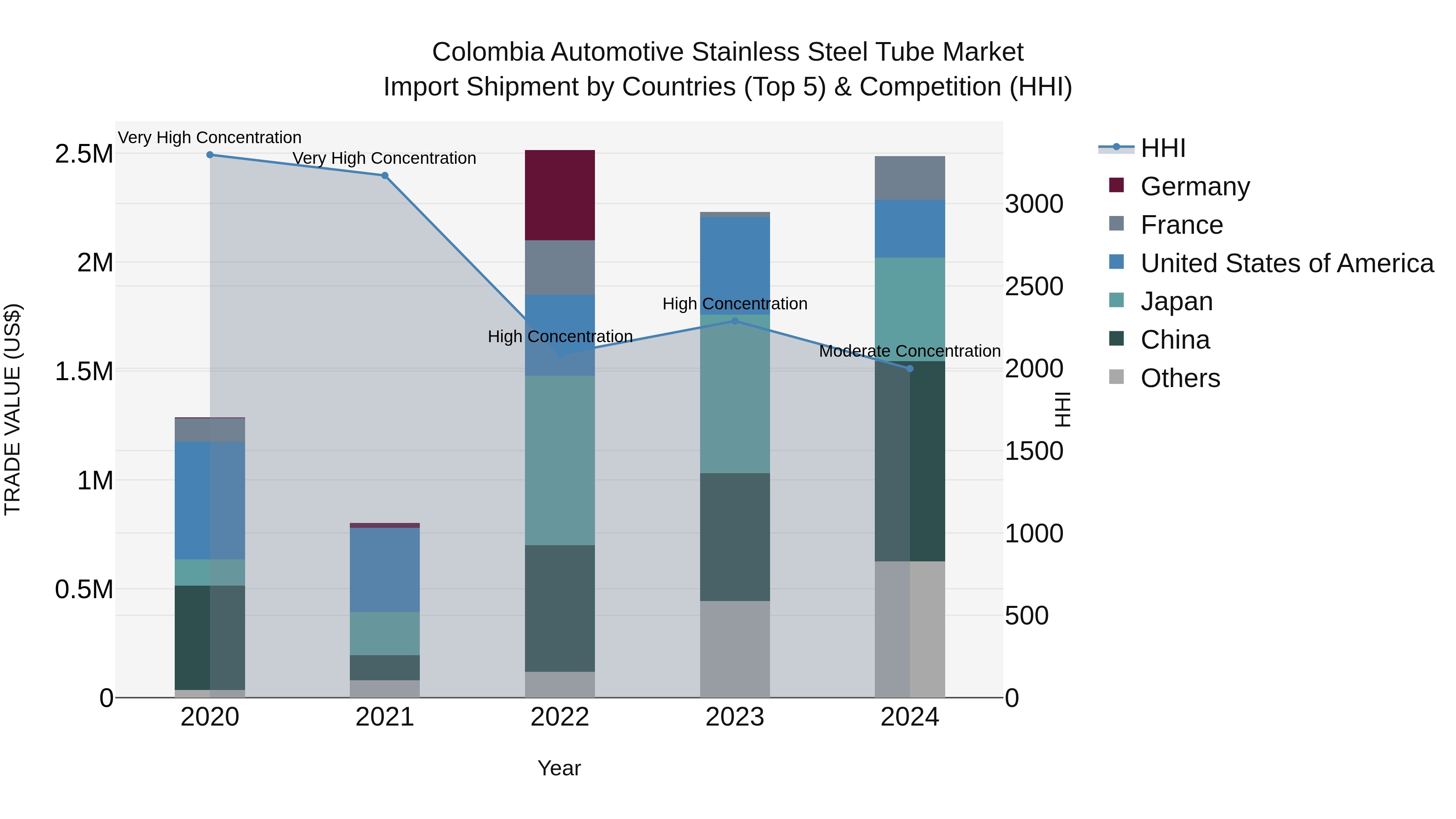 Colombia Automotive Stainless Steel Tube Market: Top 5 Importing Countries and Market Competition (HHI) Analysis