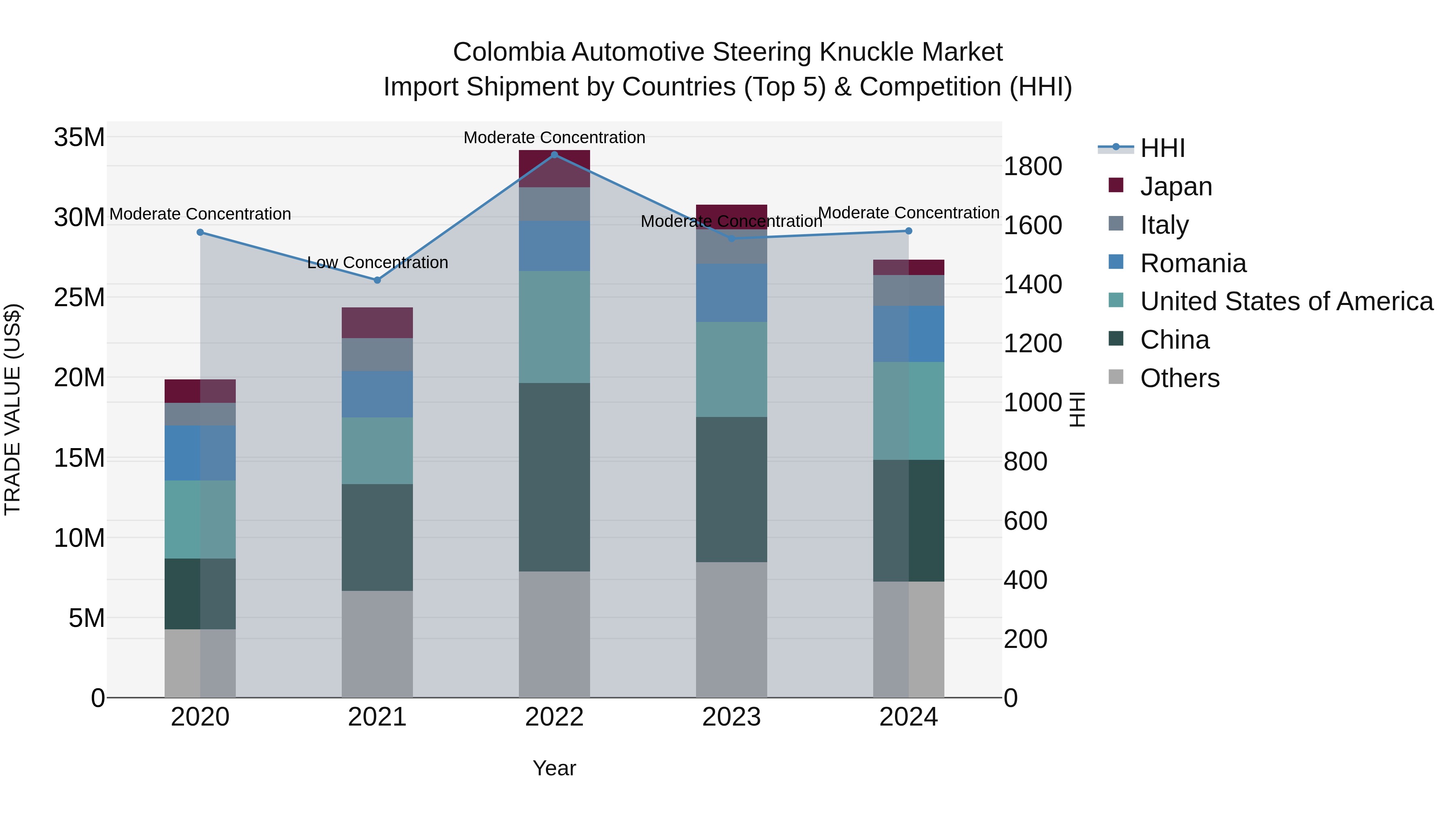 Colombia Automotive Steering Knuckle Market: Top 5 Importing Countries and Market Competition (HHI) Analysis