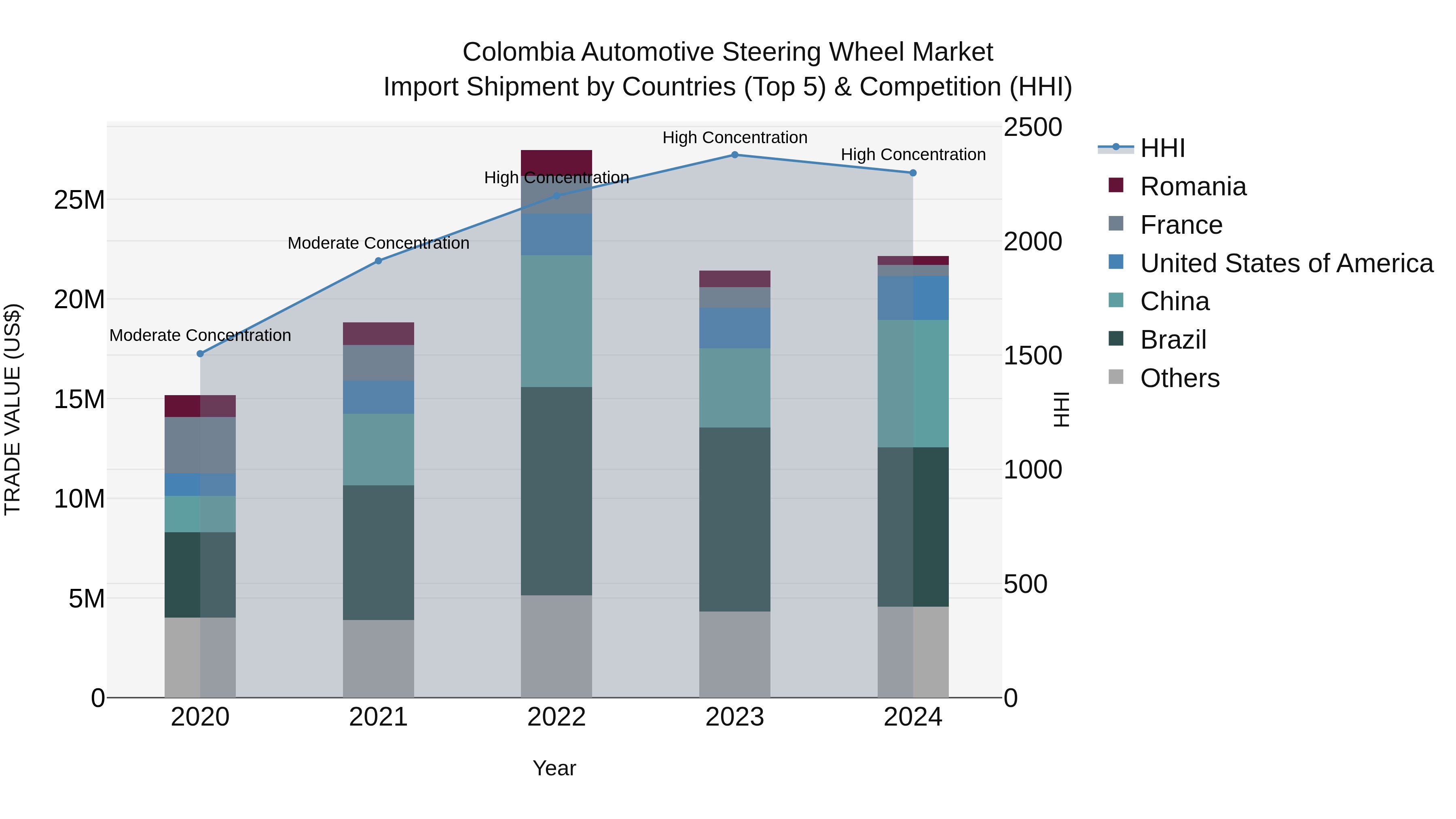 Colombia Automotive Steering Wheel Market: Top 5 Importing Countries and Market Competition (HHI) Analysis