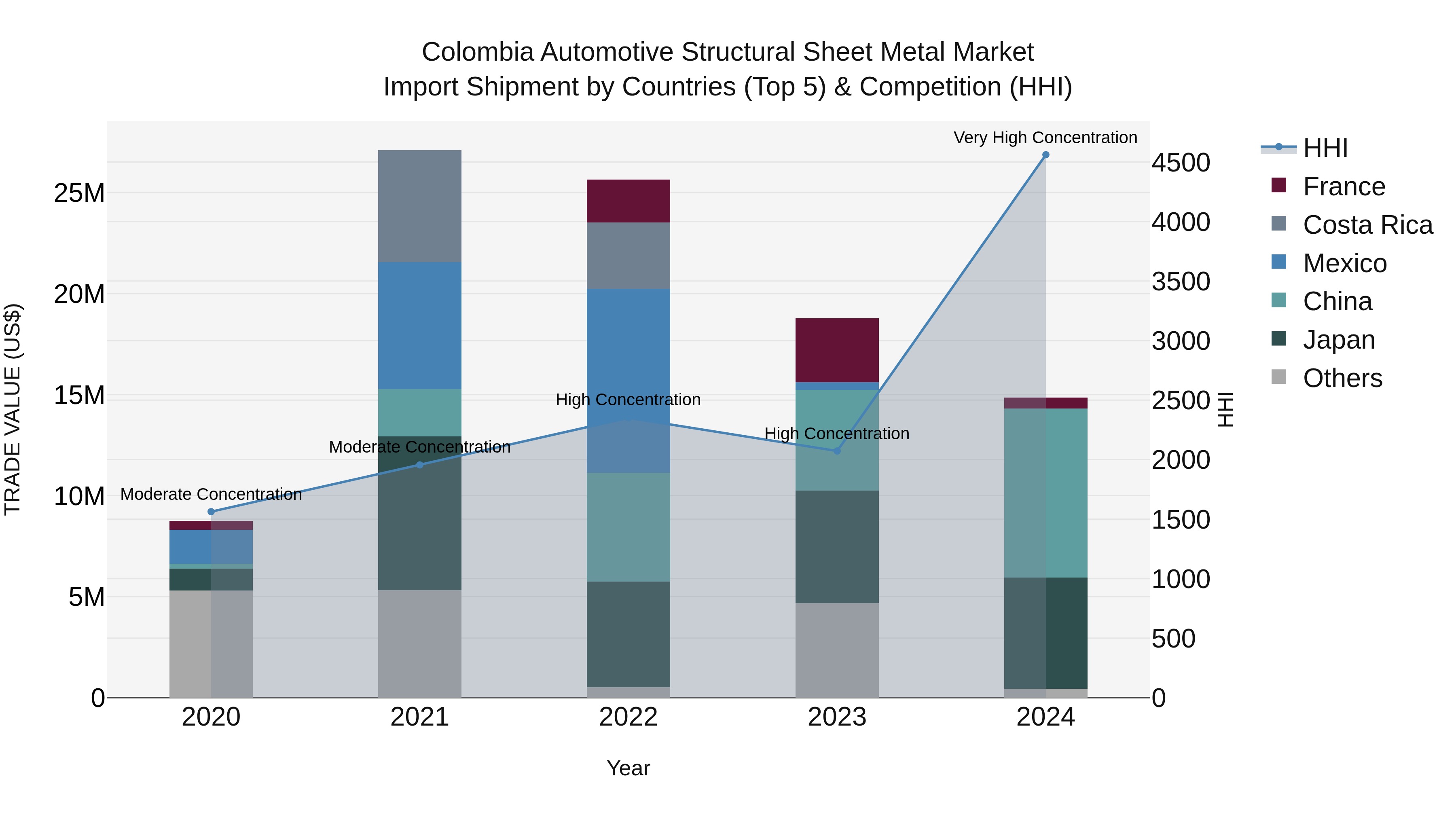 Colombia Automotive Structural Sheet Metal Market: Top 5 Importing Countries and Market Competition (HHI) Analysis