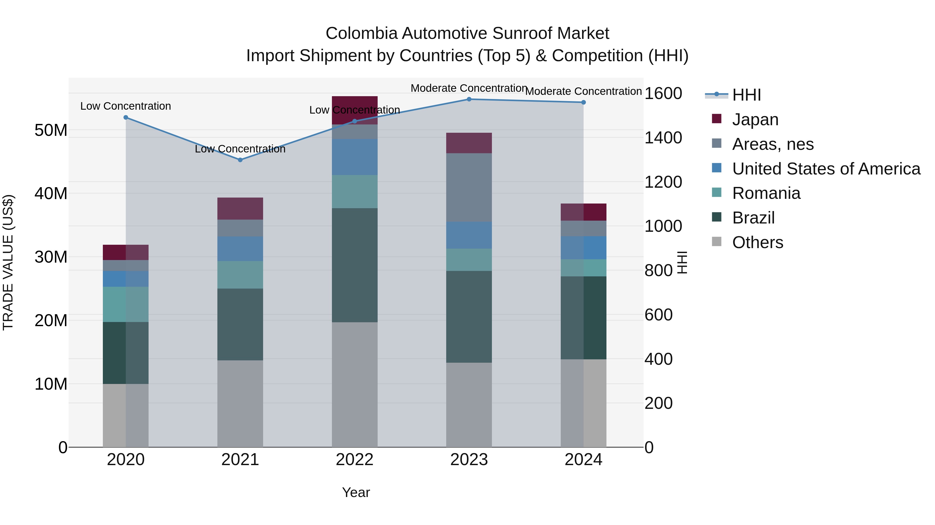 Colombia Automotive Sunroof Market: Top 5 Importing Countries and Market Competition (HHI) Analysis