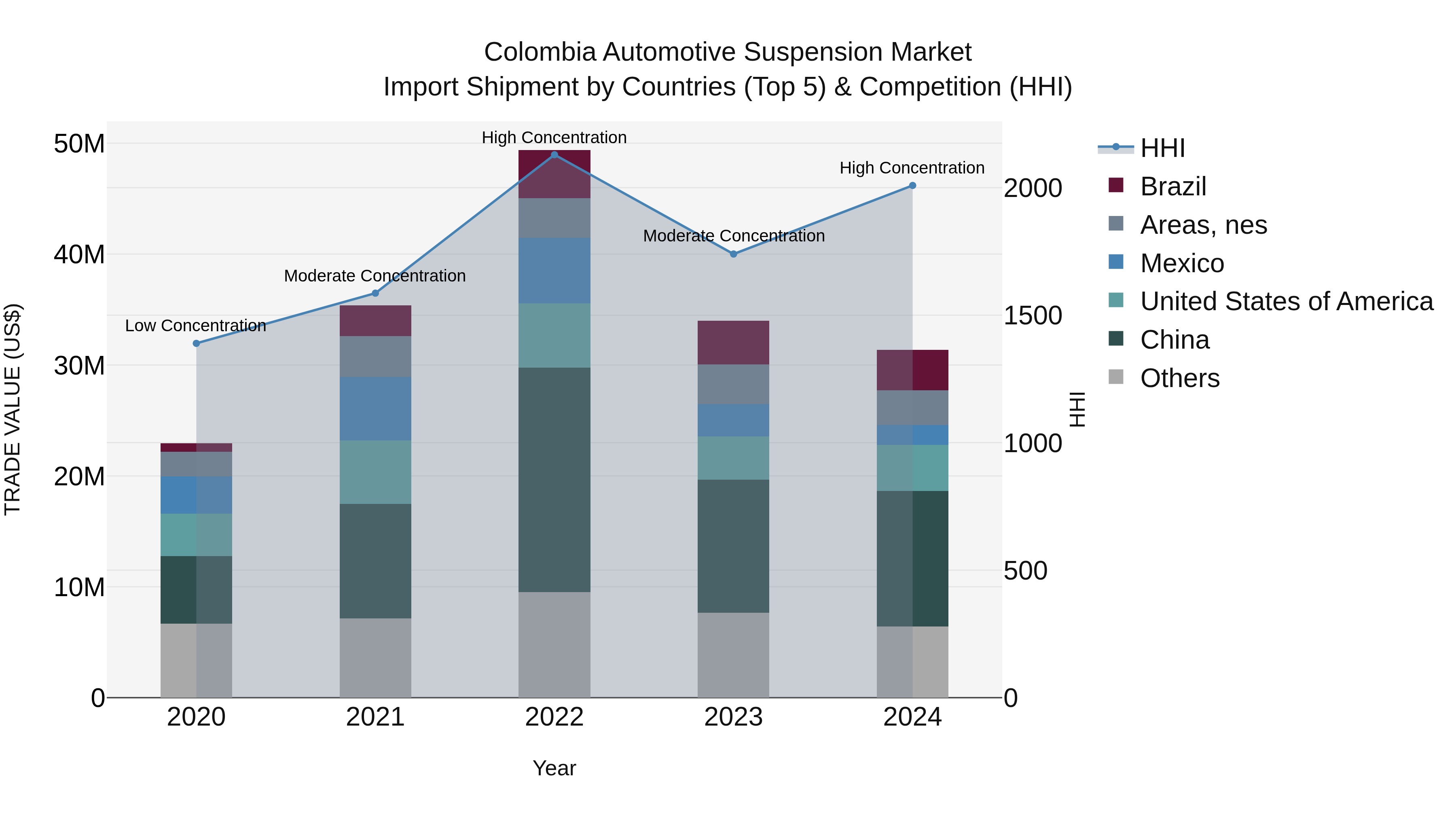 Colombia Automotive Suspension Market: Top 5 Importing Countries and Market Competition (HHI) Analysis