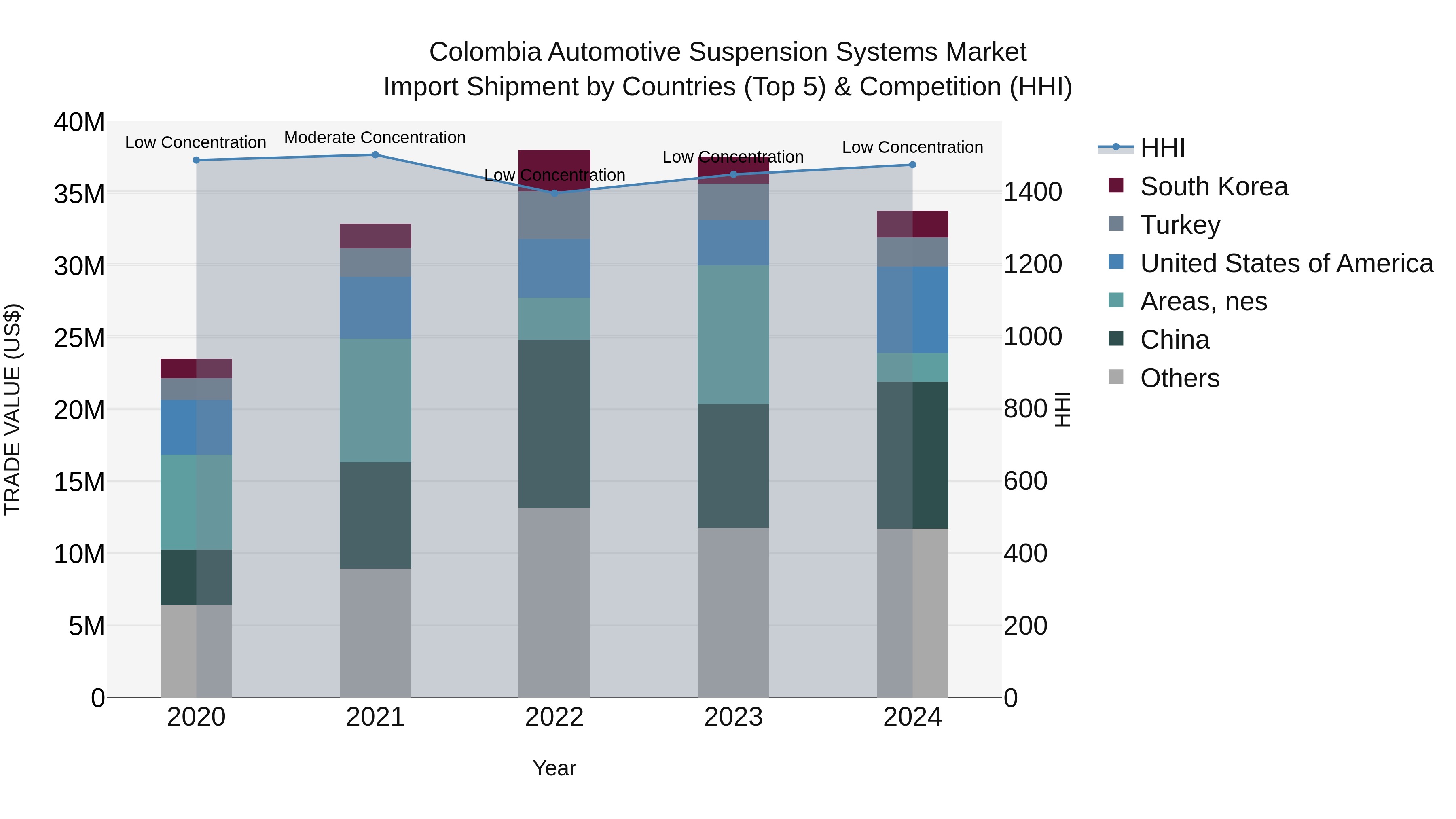 Colombia Automotive Suspension Systems Market: Top 5 Importing Countries and Market Competition (HHI) Analysis