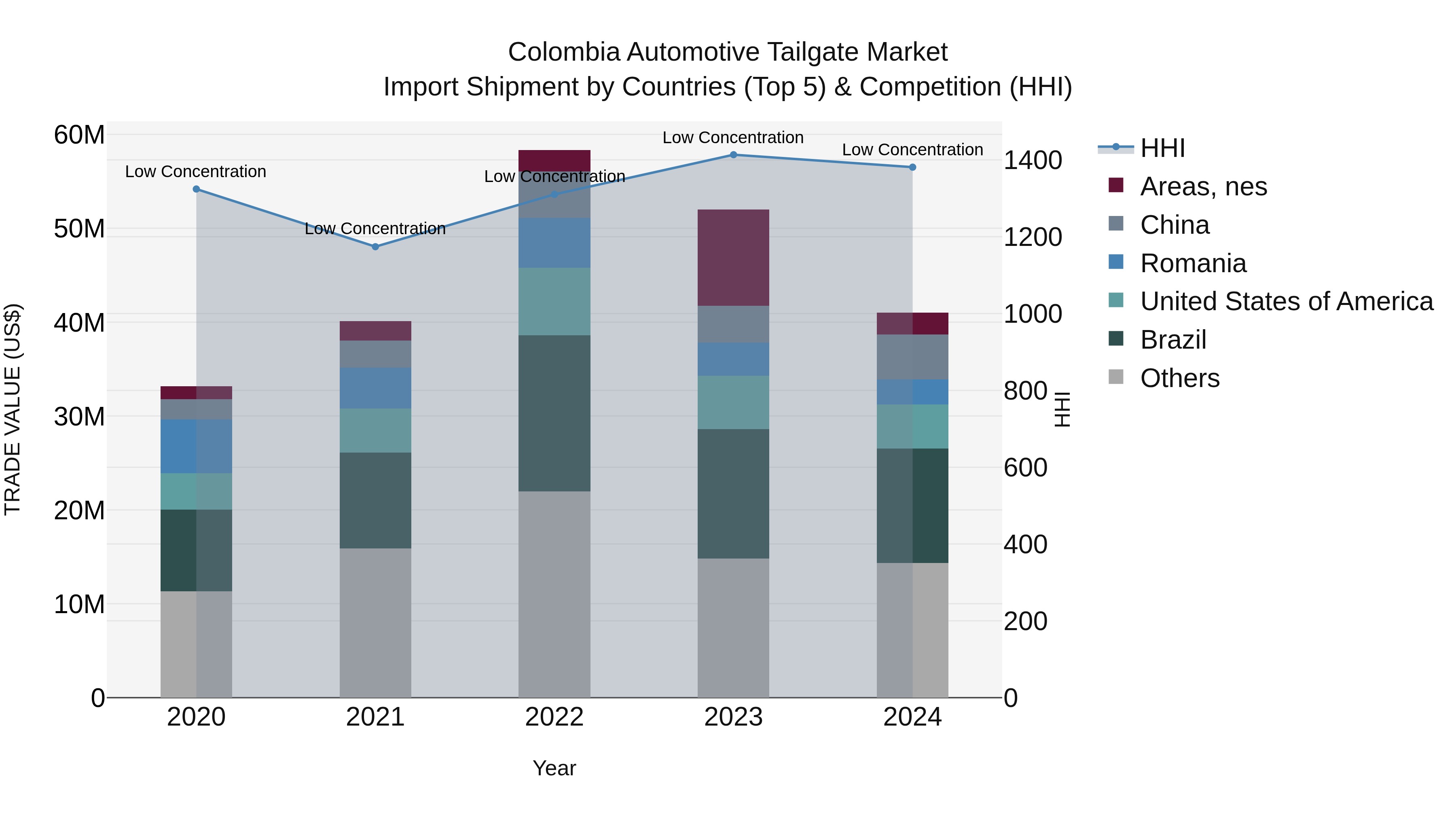 Colombia Automotive Tailgate Market: Top 5 Importing Countries and Market Competition (HHI) Analysis