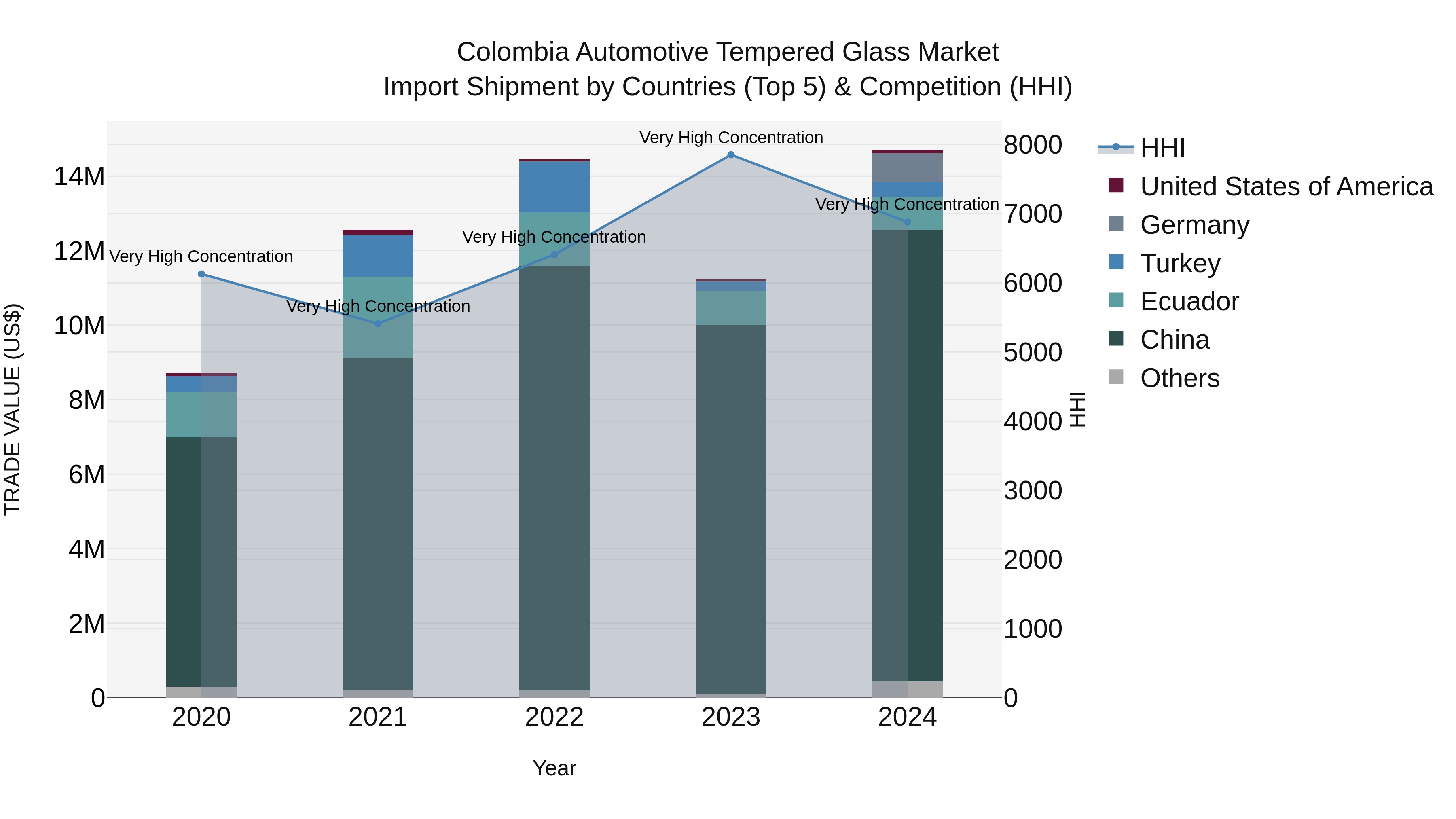 Colombia Automotive Tempered Glass Market: Top 5 Importing Countries and Market Competition (HHI) Analysis