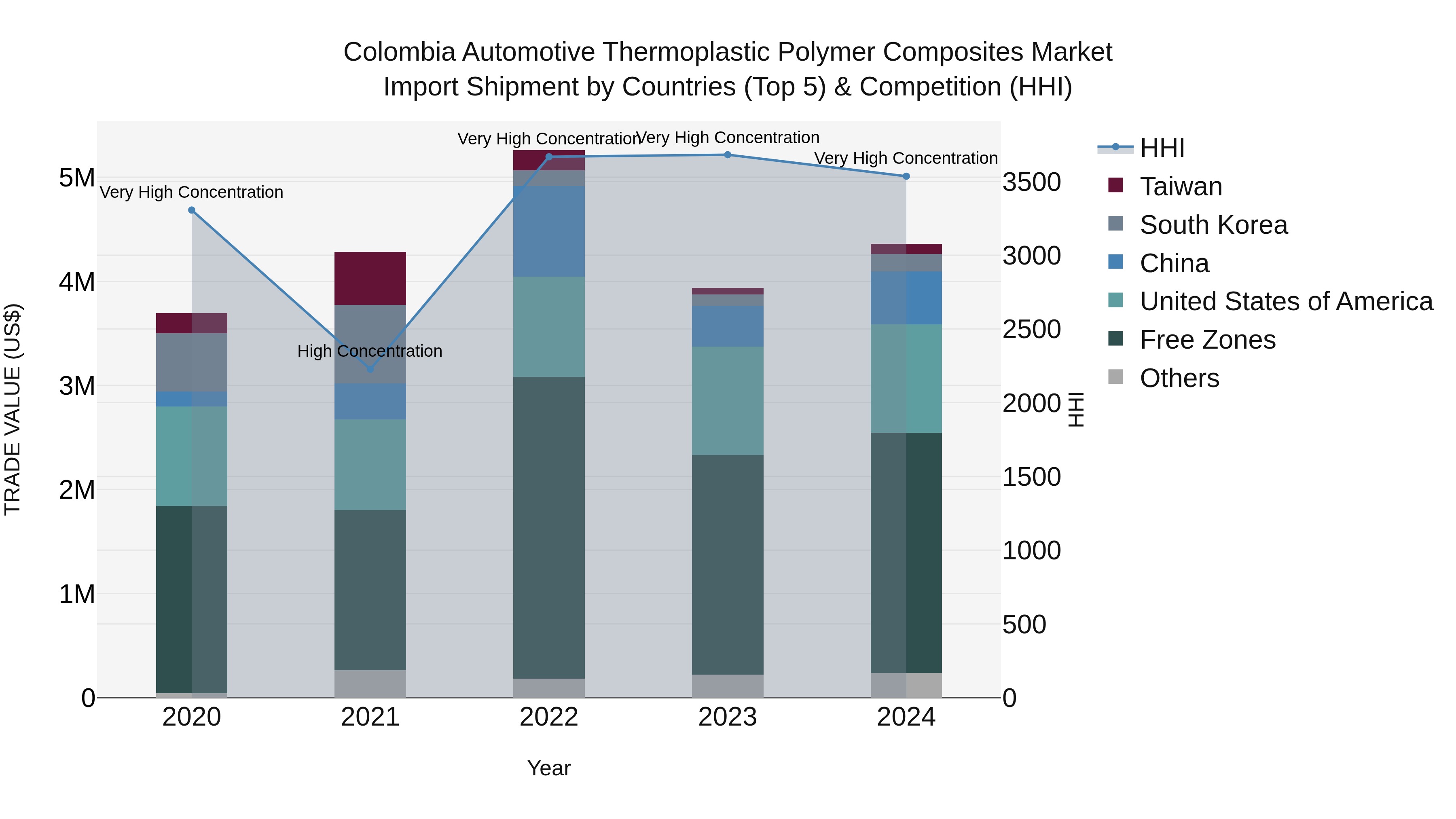 Colombia Automotive Thermoplastic Polymer Composites Market: Top 5 Importing Countries and Market Competition (HHI) Analysis