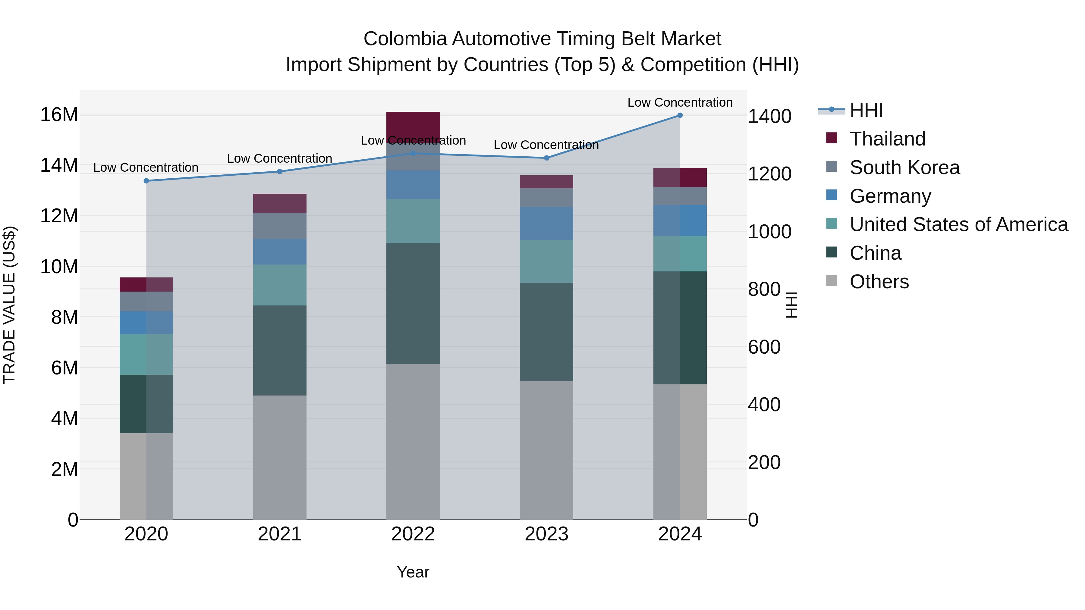 Colombia Automotive Timing Belt Market: Top 5 Importing Countries and Market Competition (HHI) Analysis