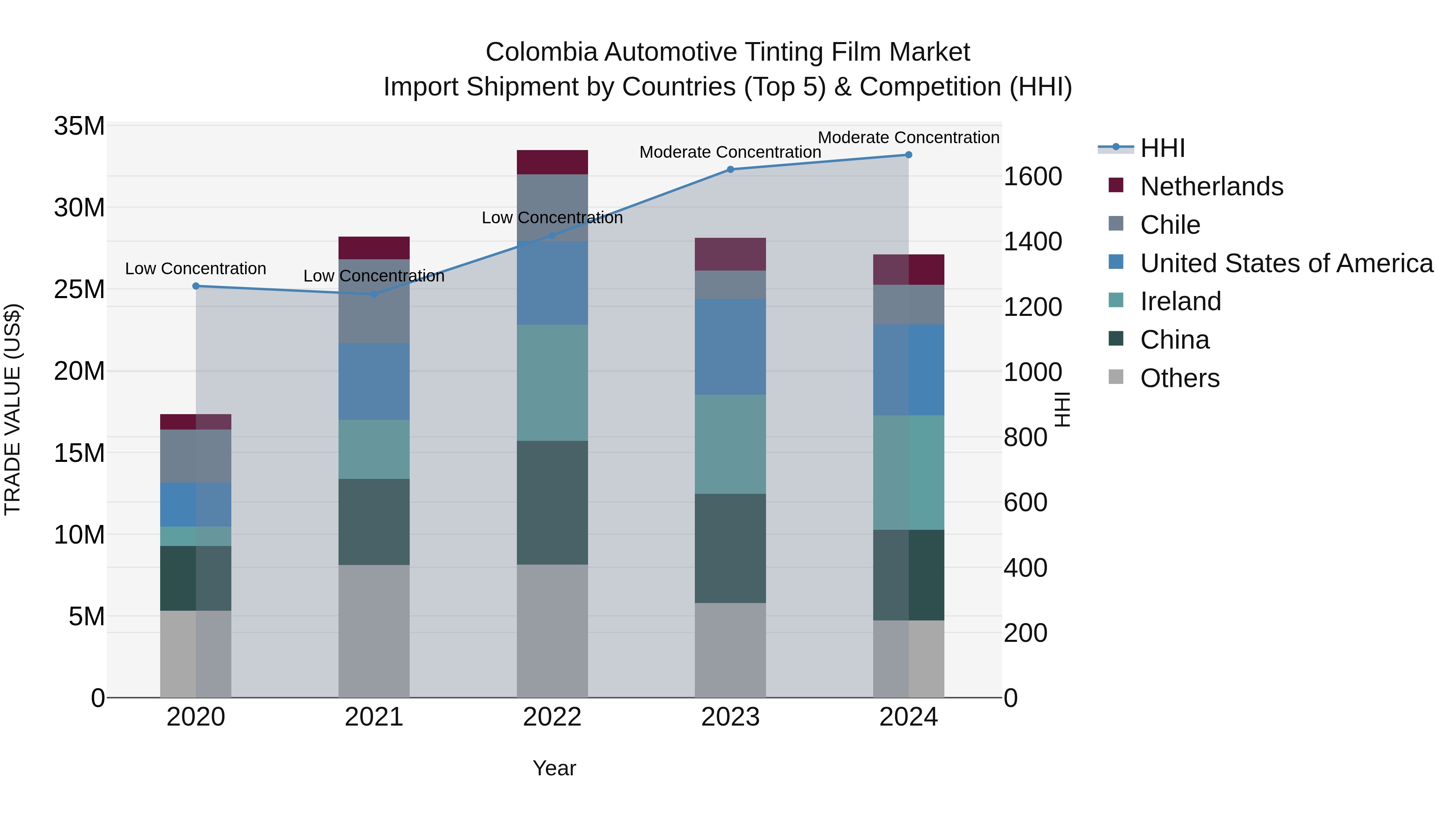 Colombia Automotive Tinting Film Market: Top 5 Importing Countries and Market Competition (HHI) Analysis