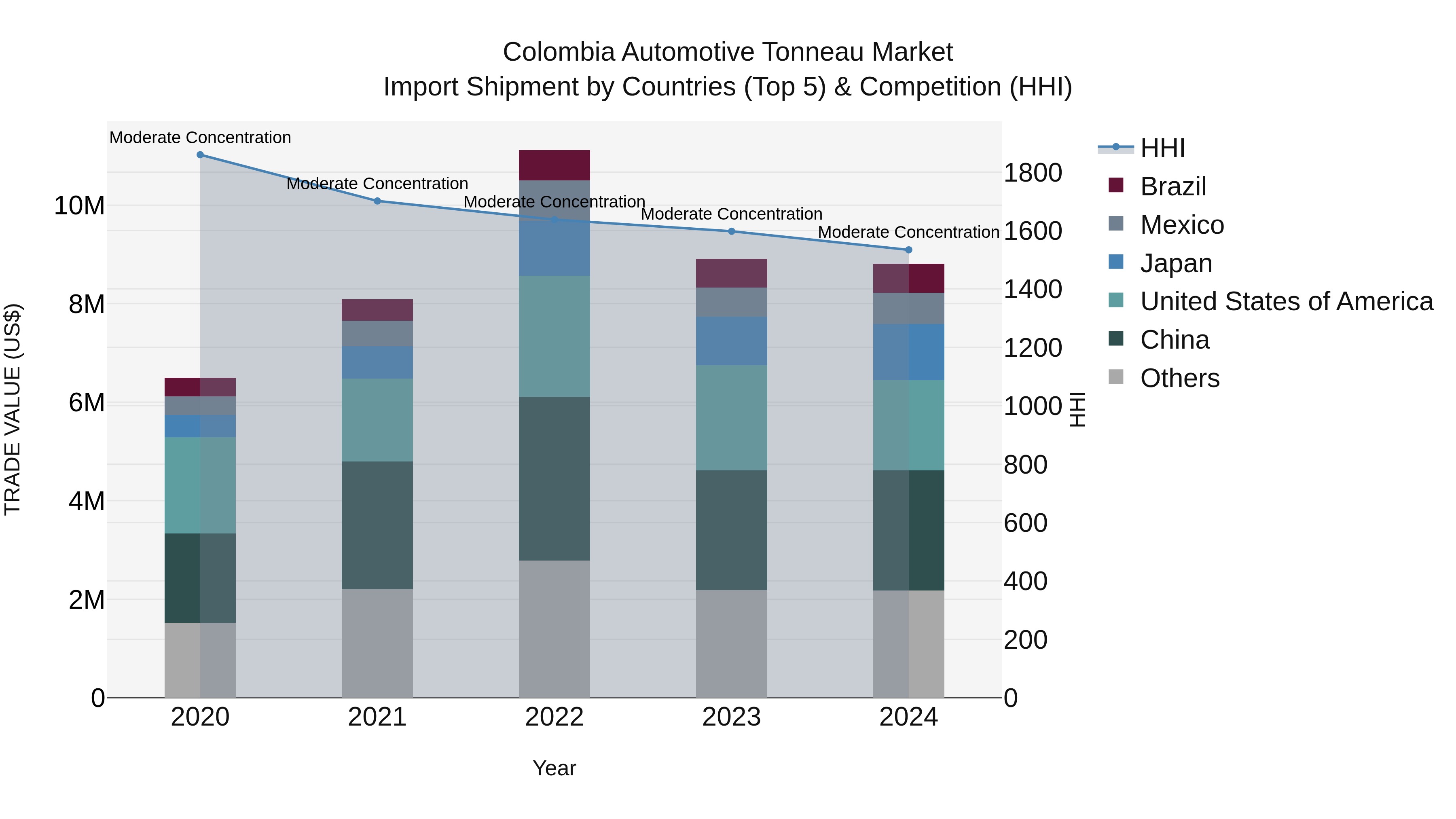 Colombia Automotive Tonneau Market: Top 5 Importing Countries and Market Competition (HHI) Analysis