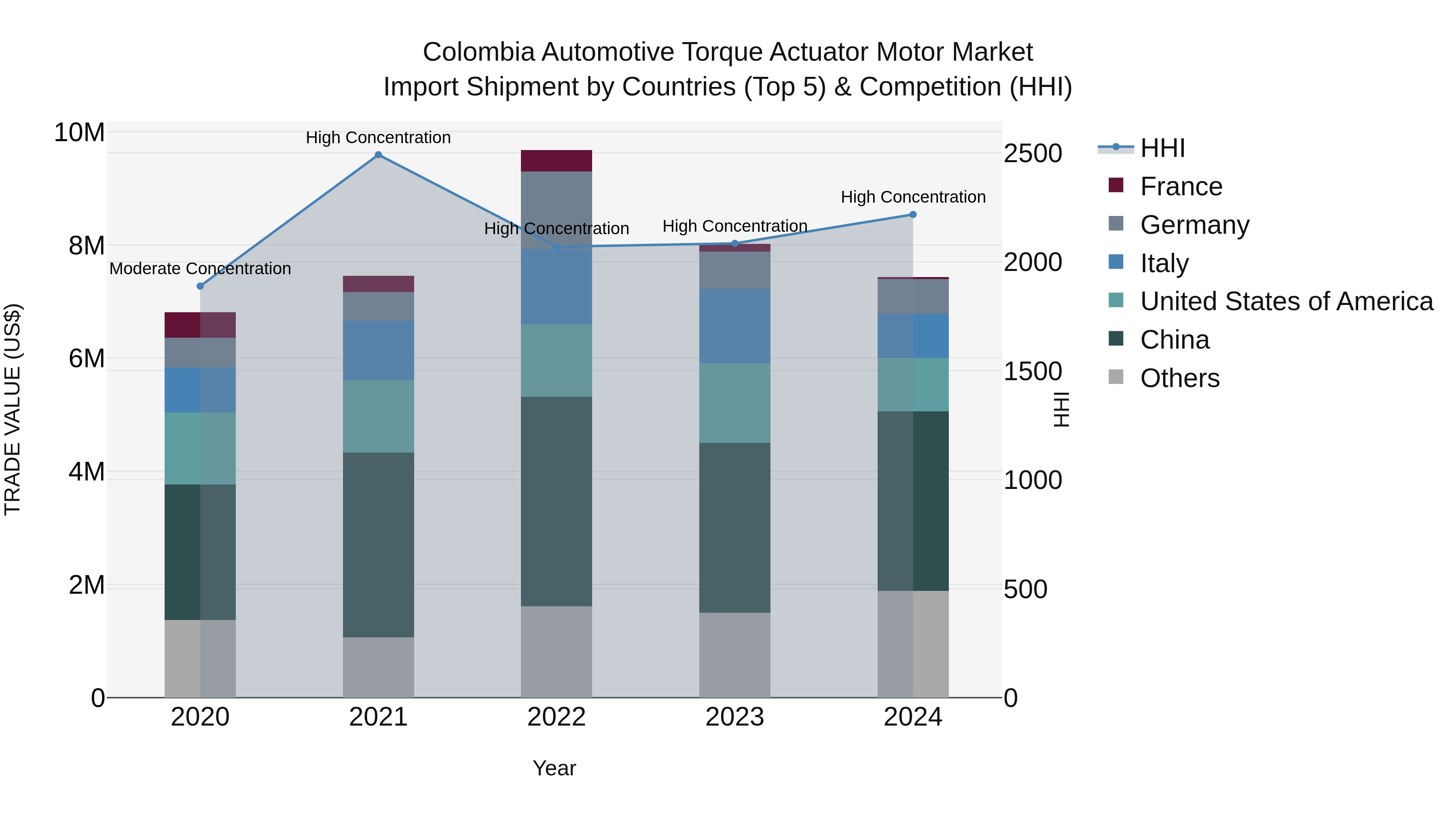 Colombia Automotive Torque Actuator Motor Market: Top 5 Importing Countries and Market Competition (HHI) Analysis