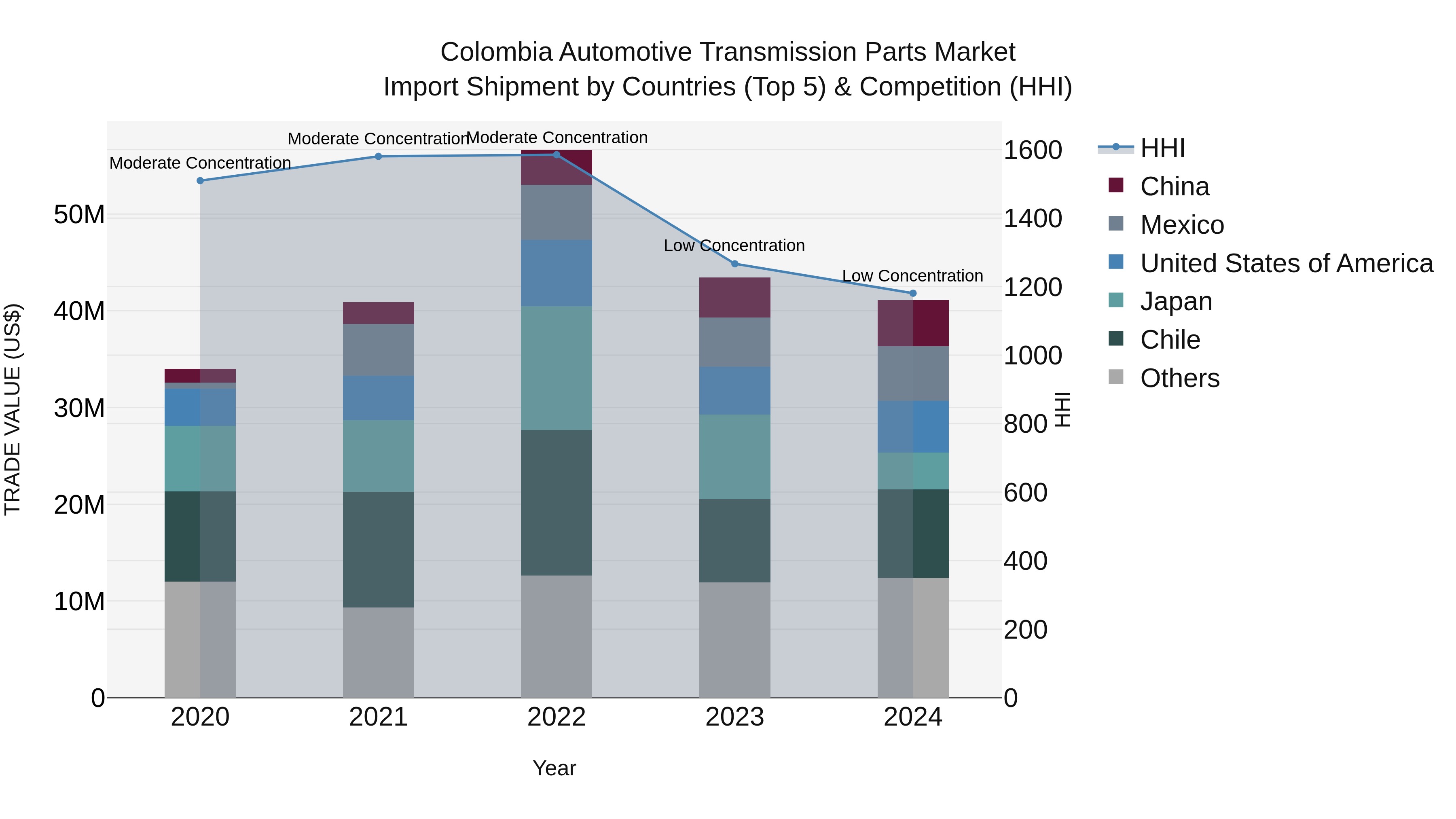 Colombia Automotive Transmission Parts Market: Top 5 Importing Countries and Market Competition (HHI) Analysis