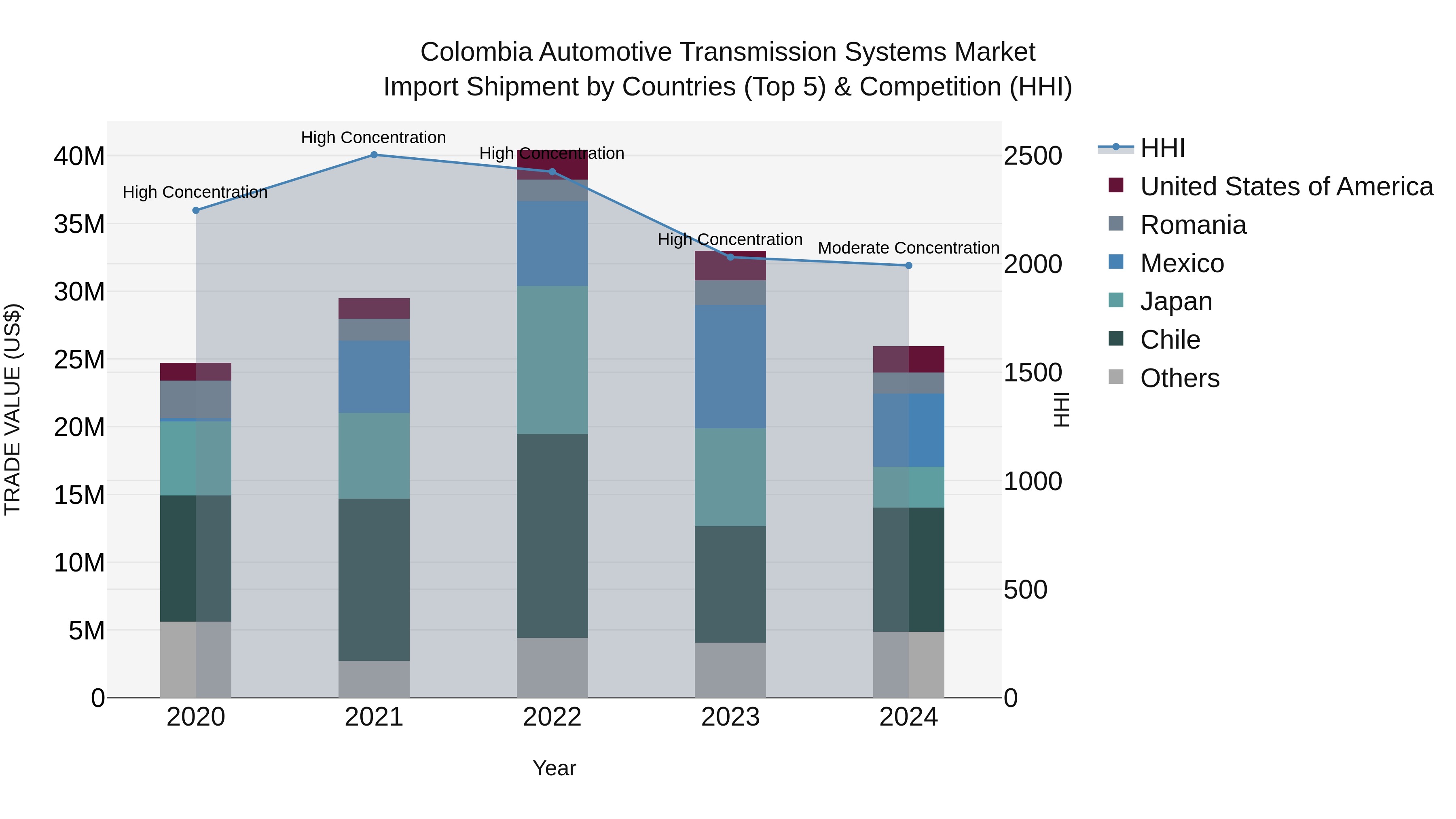 Colombia Automotive Transmission Systems Market: Top 5 Importing Countries and Market Competition (HHI) Analysis