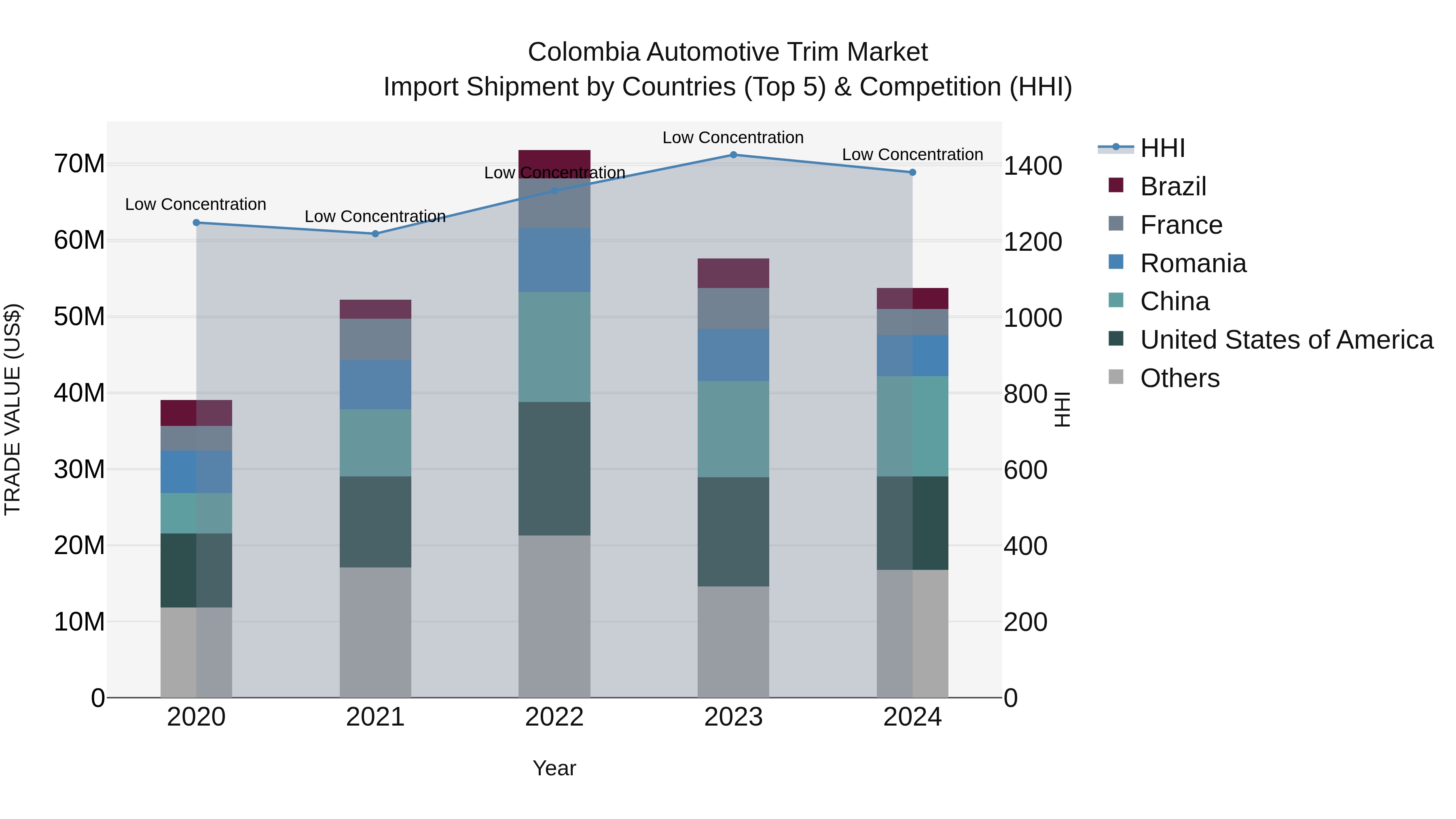 Colombia Automotive Trim Market: Top 5 Importing Countries and Market Competition (HHI) Analysis