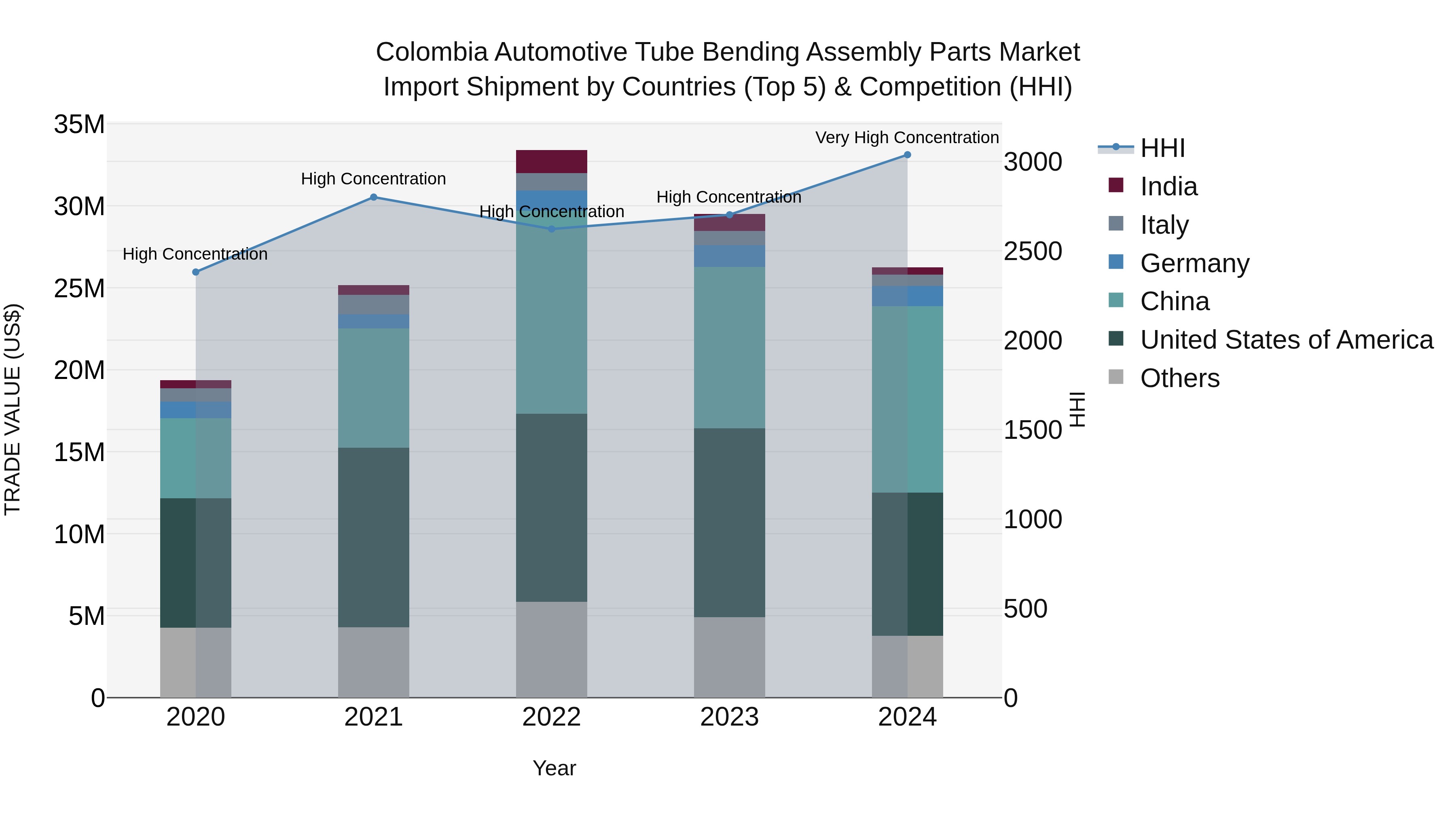 Colombia Automotive Tube Bending Assembly Parts Market: Top 5 Importing Countries and Market Competition (HHI) Analysis