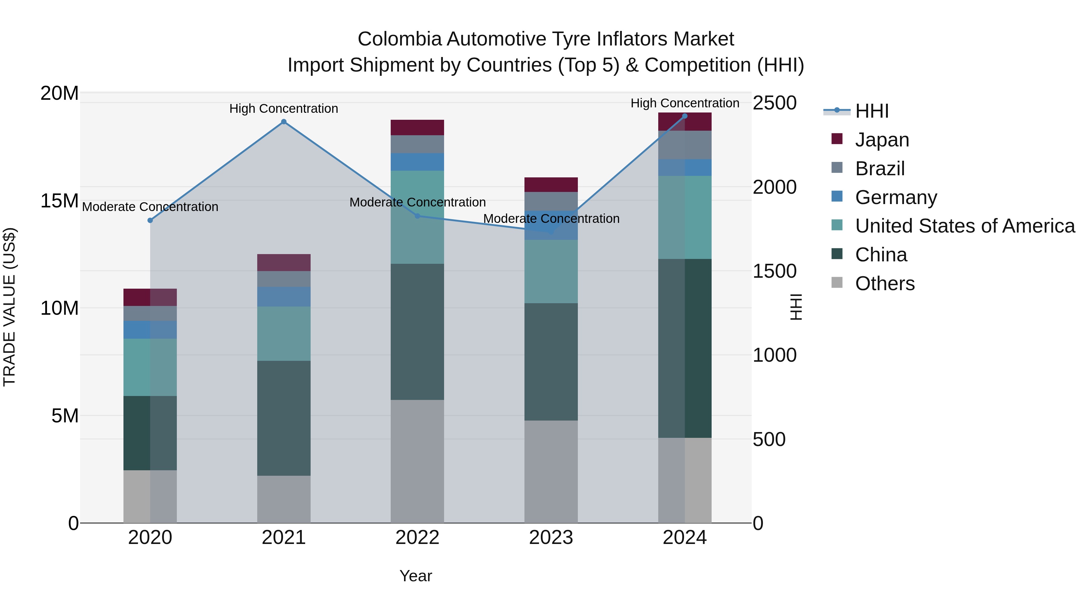 Colombia Automotive Tyre Inflators Market: Top 5 Importing Countries and Market Competition (HHI) Analysis