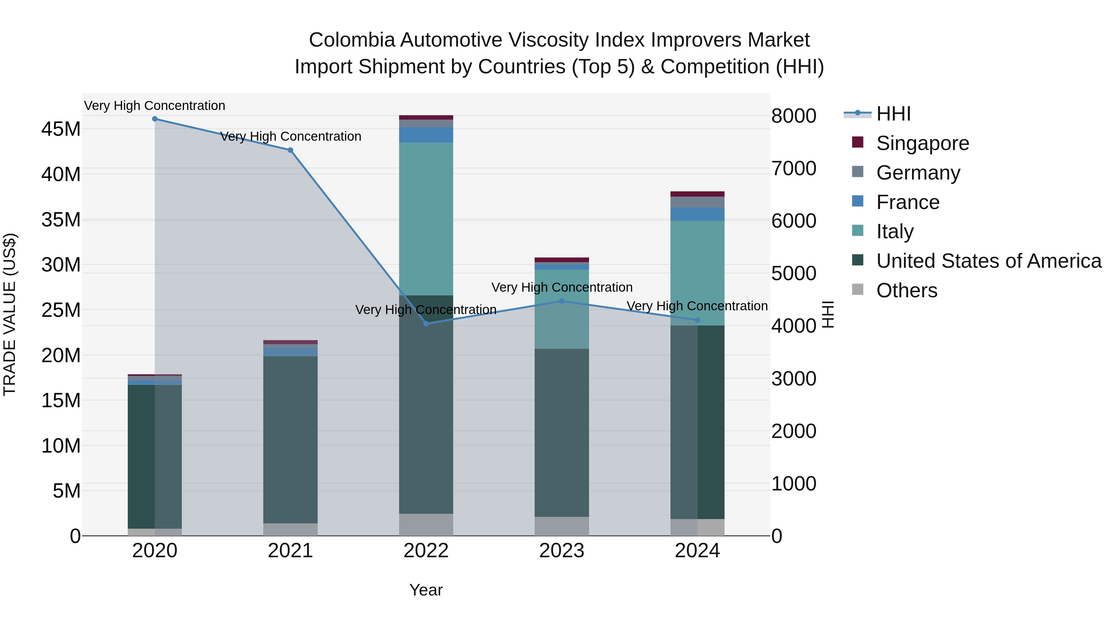 Colombia Automotive Viscosity Index Improvers Market: Top 5 Importing Countries and Market Competition (HHI) Analysis