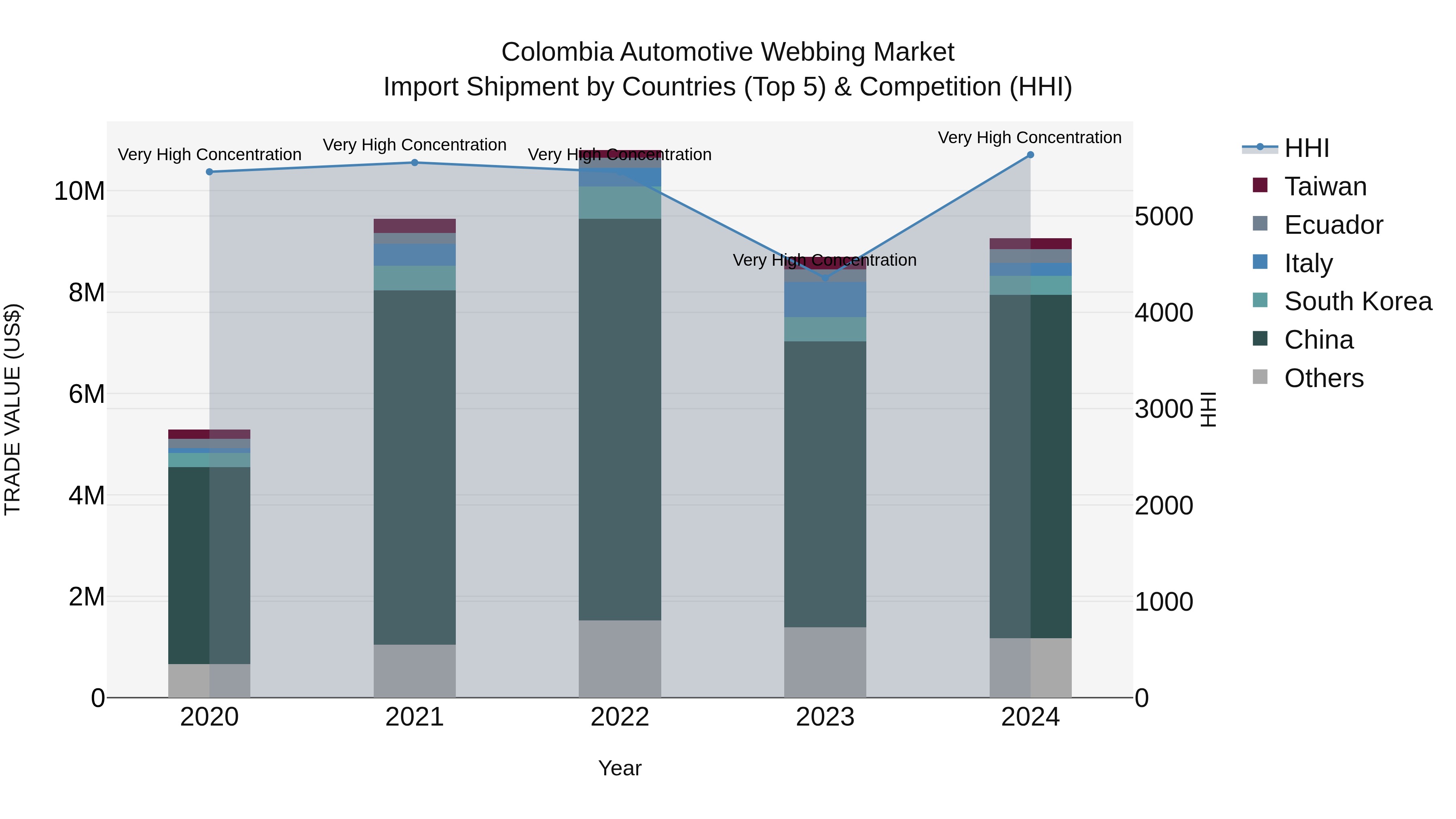 Colombia Automotive Webbing Market: Top 5 Importing Countries and Market Competition (HHI) Analysis