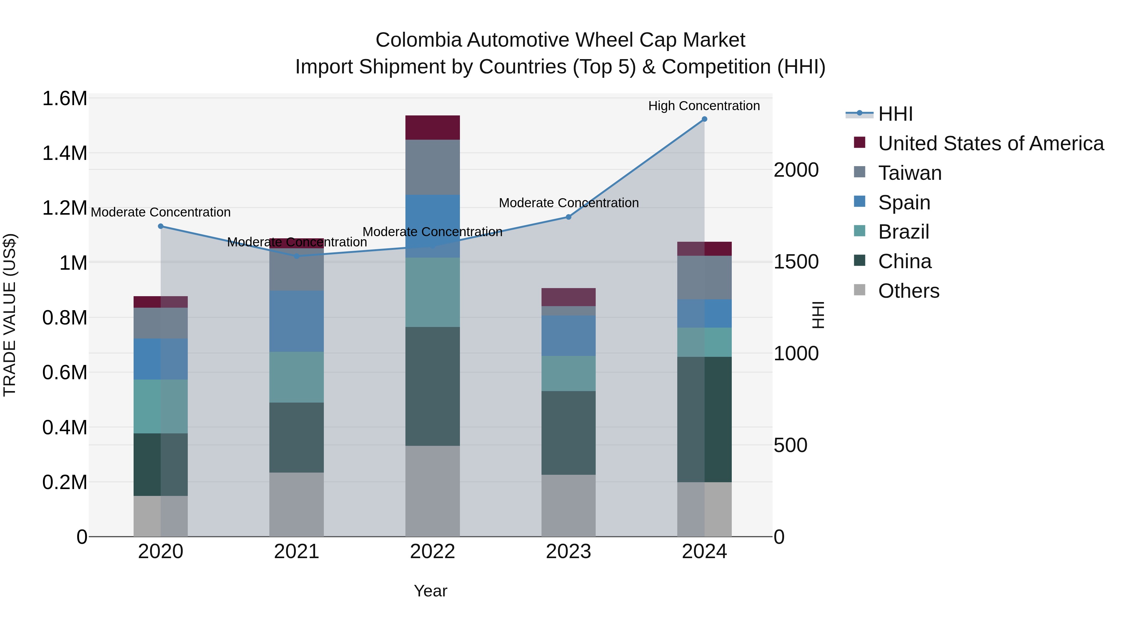 Colombia Automotive Wheel Cap Market: Top 5 Importing Countries and Market Competition (HHI) Analysis