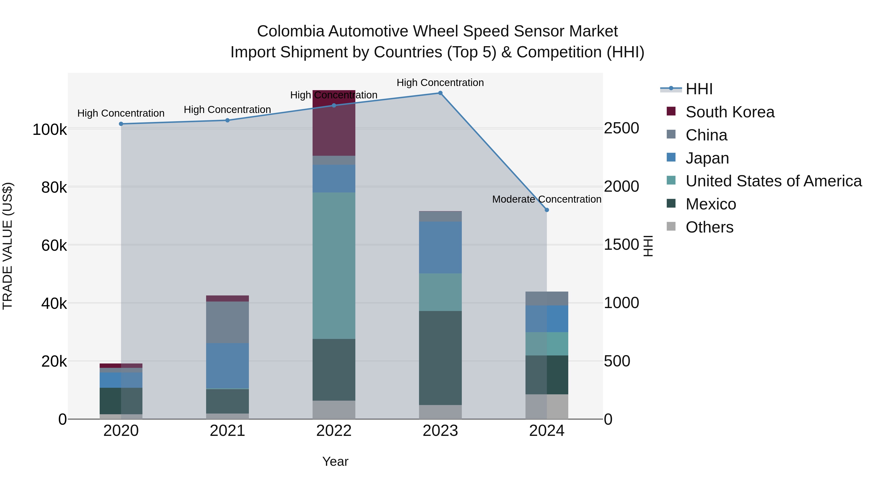 Colombia Automotive Wheel Speed Sensor Market: Top 5 Importing Countries and Market Competition (HHI) Analysis