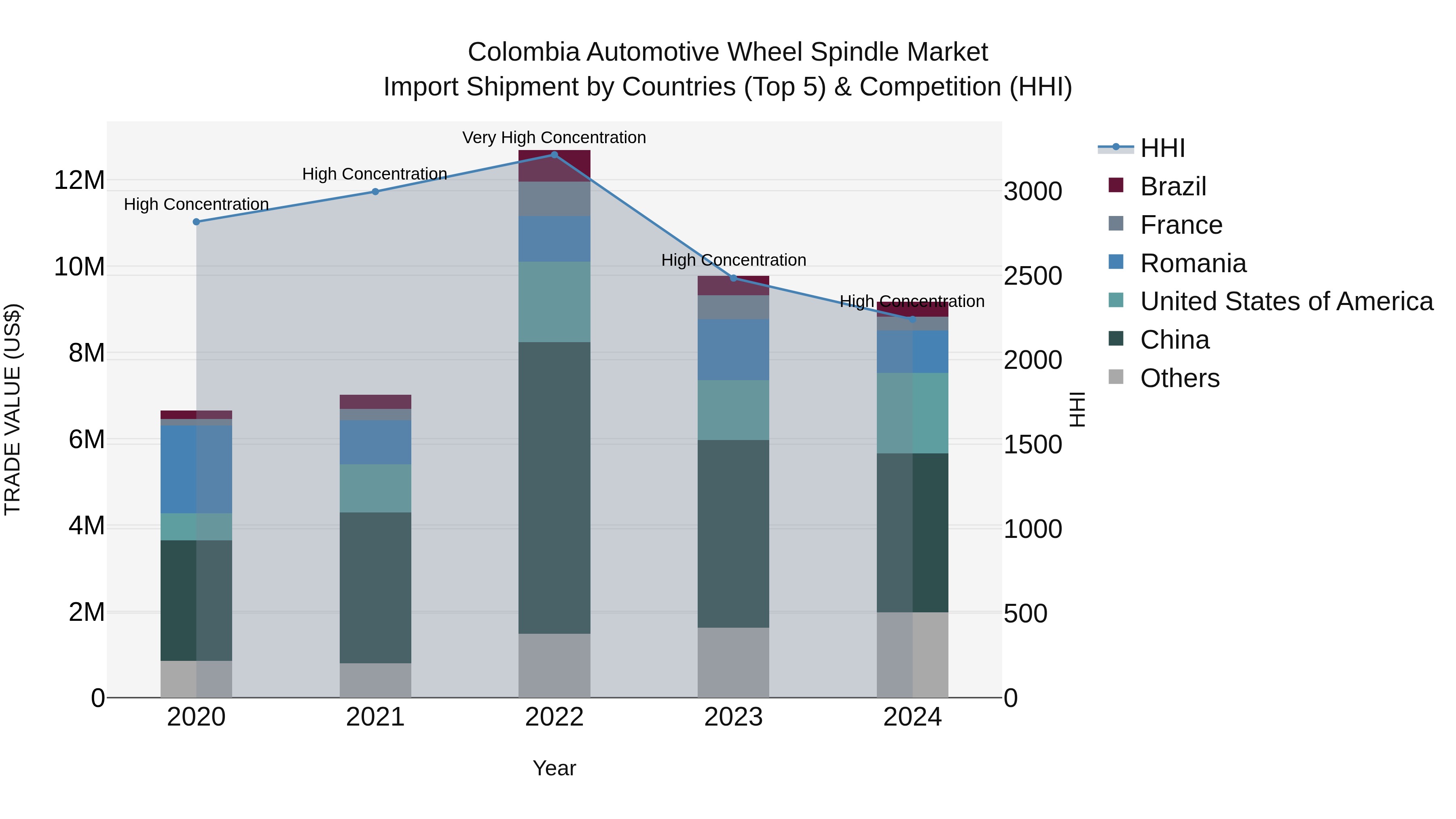 Colombia Automotive Wheel Spindle Market: Top 5 Importing Countries and Market Competition (HHI) Analysis