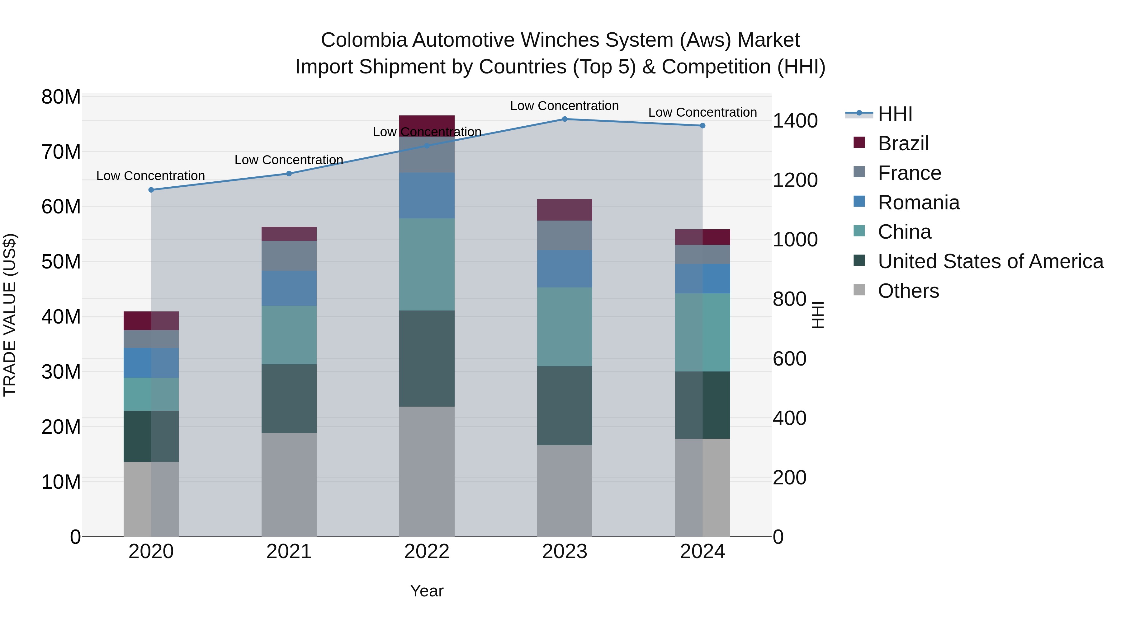 Colombia Automotive Winches System (Aws) Market: Top 5 Importing Countries and Market Competition (HHI) Analysis