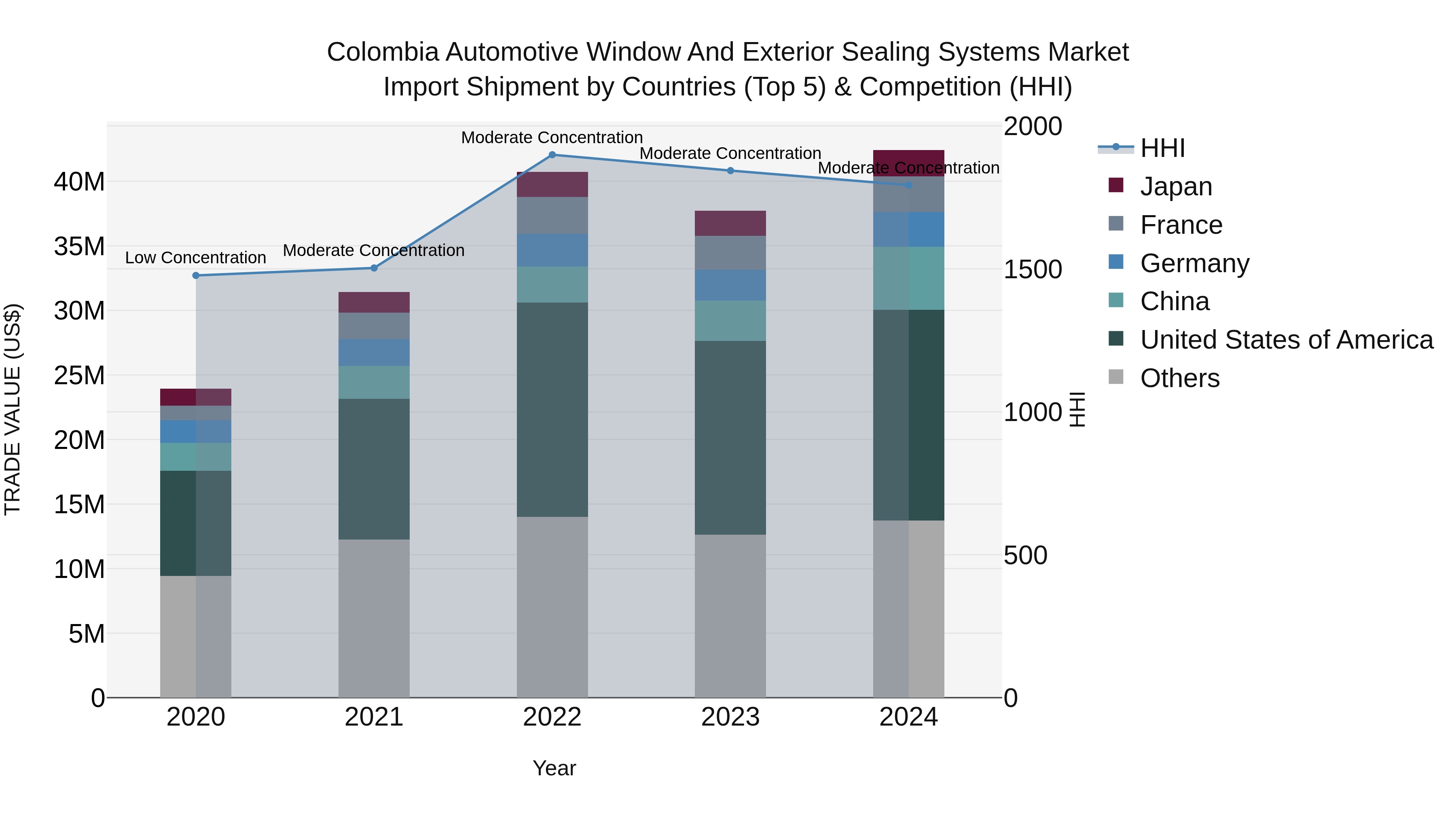 Colombia Automotive Window and Exterior Sealing Systems Market: Top 5 Importing Countries and Market Competition (HHI) Analysis