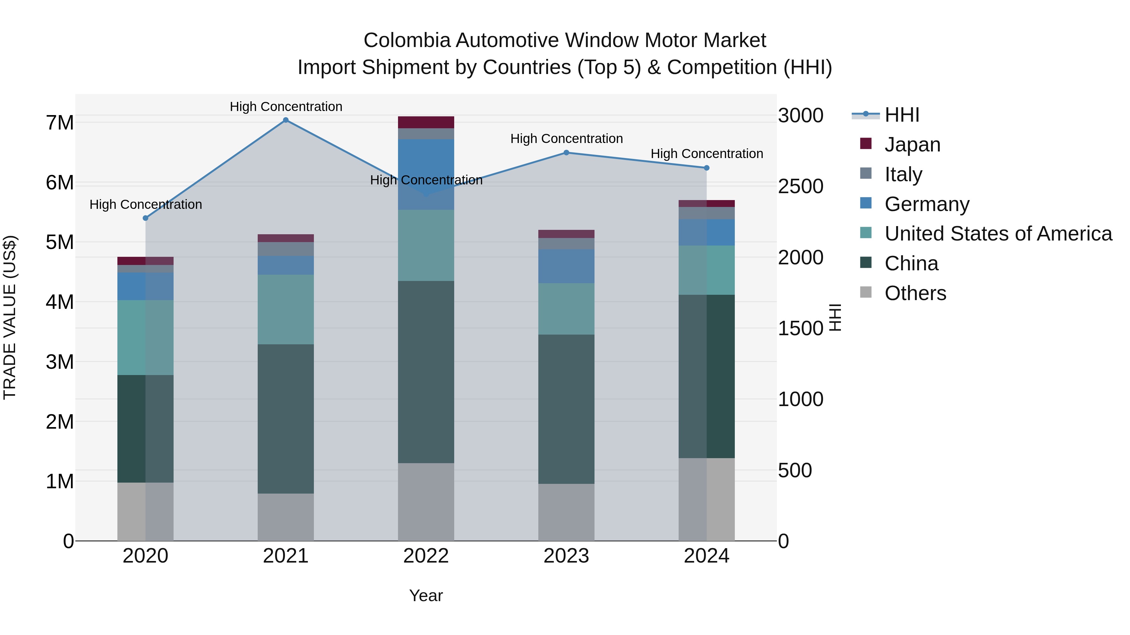 Colombia Automotive Window Motor Market: Top 5 Importing Countries and Market Competition (HHI) Analysis