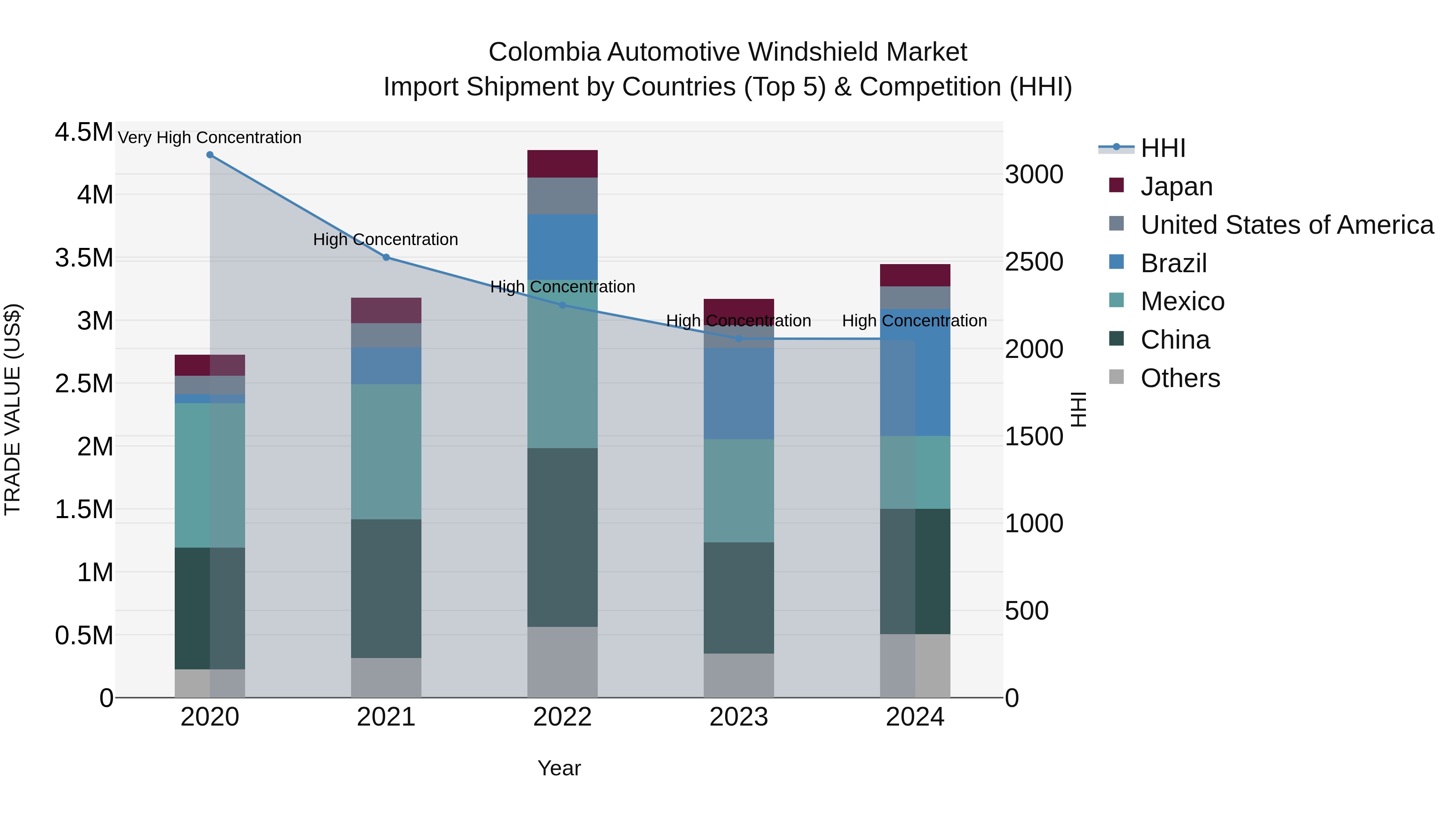 Colombia Automotive Windshield Market: Top 5 Importing Countries and Market Competition (HHI) Analysis