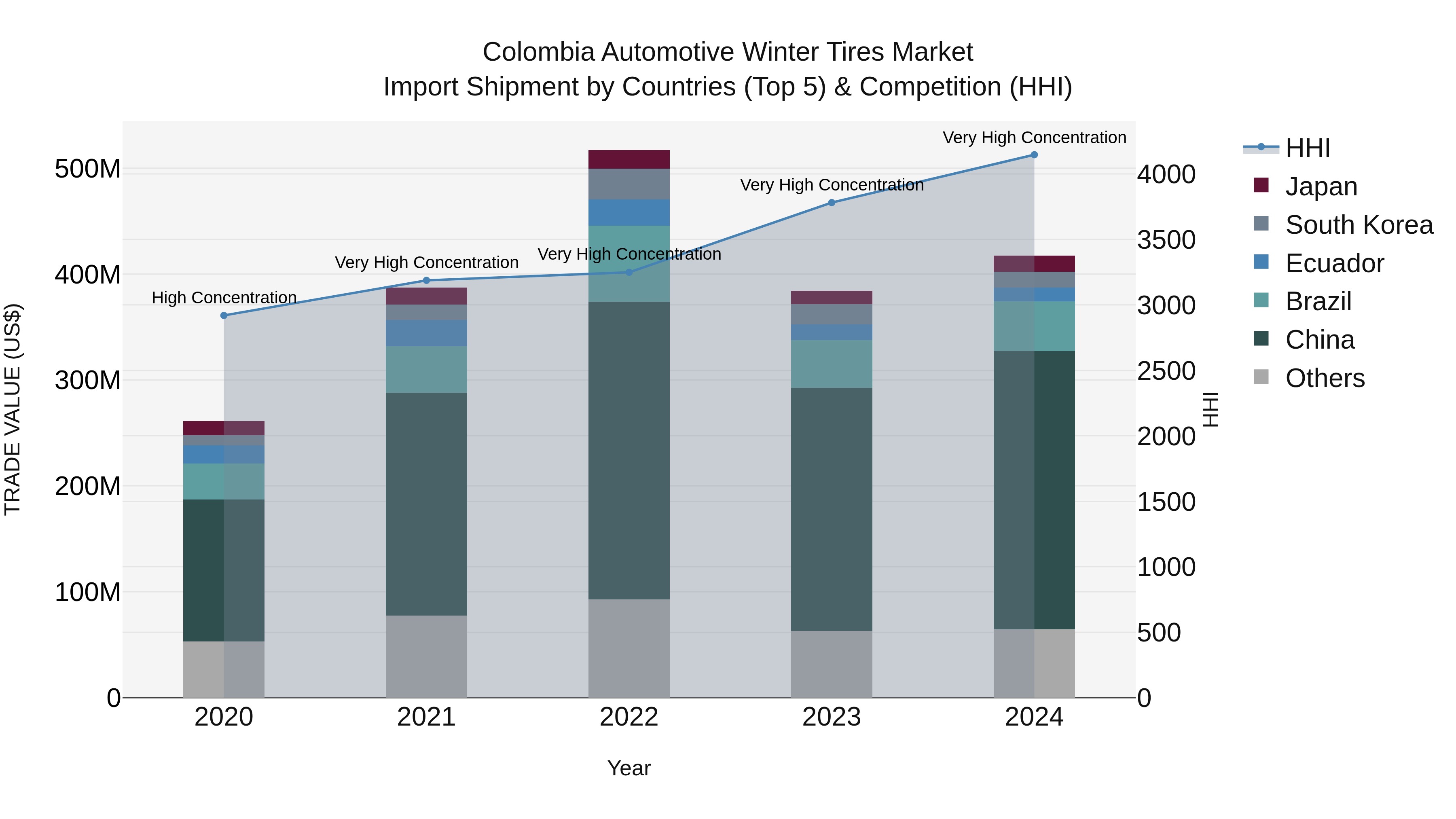 Colombia Automotive Winter Tires Market: Top 5 Importing Countries and Market Competition (HHI) Analysis