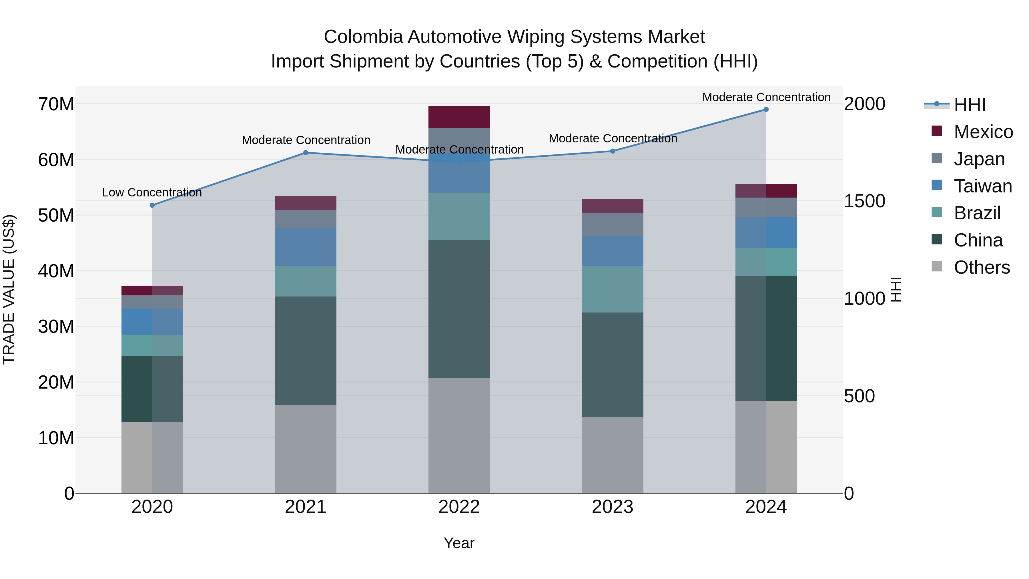 Colombia Automotive Wiping Systems Market: Top 5 Importing Countries and Market Competition (HHI) Analysis