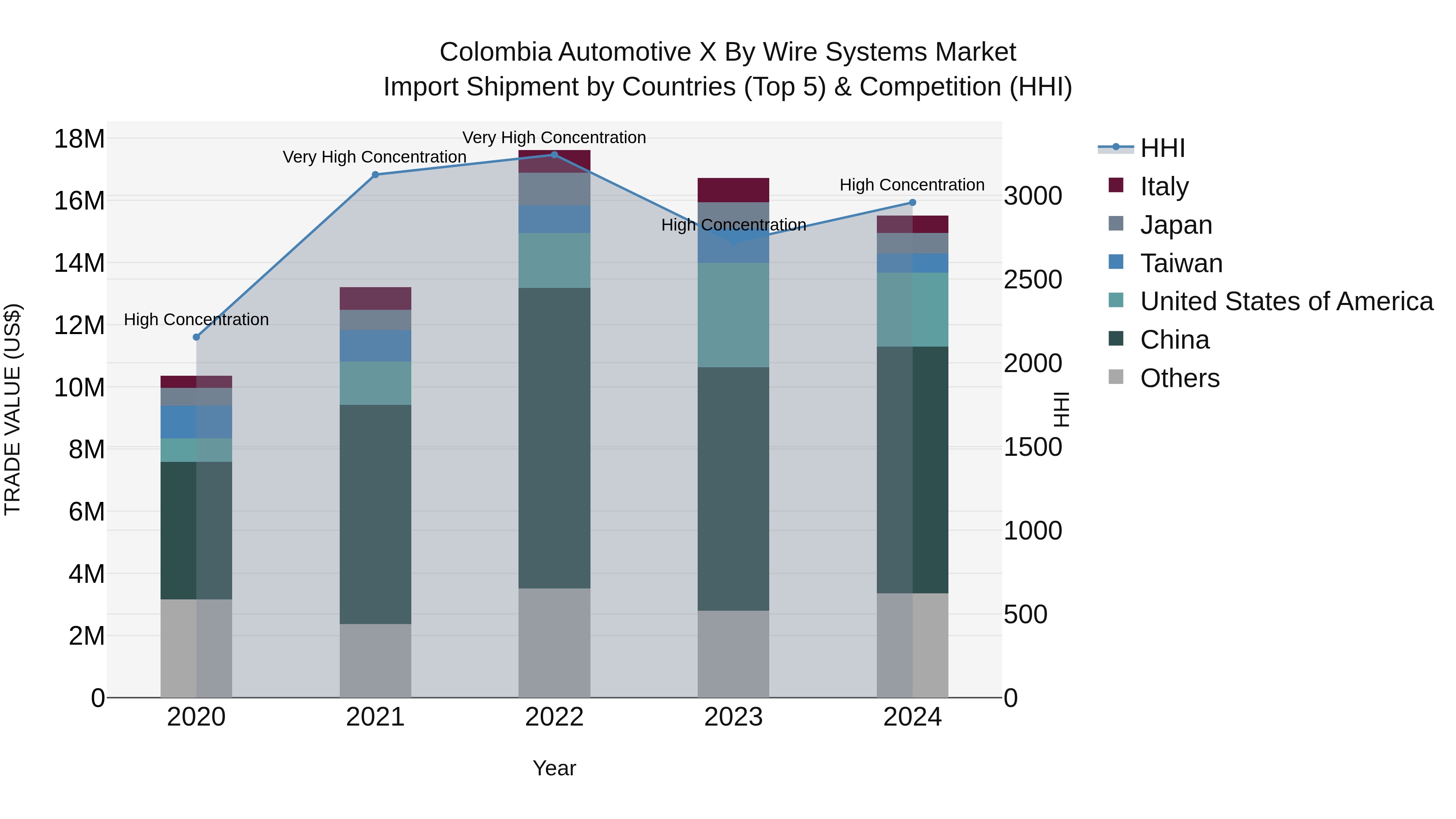 Colombia Automotive X by Wire Systems Market: Top 5 Importing Countries and Market Competition (HHI) Analysis
