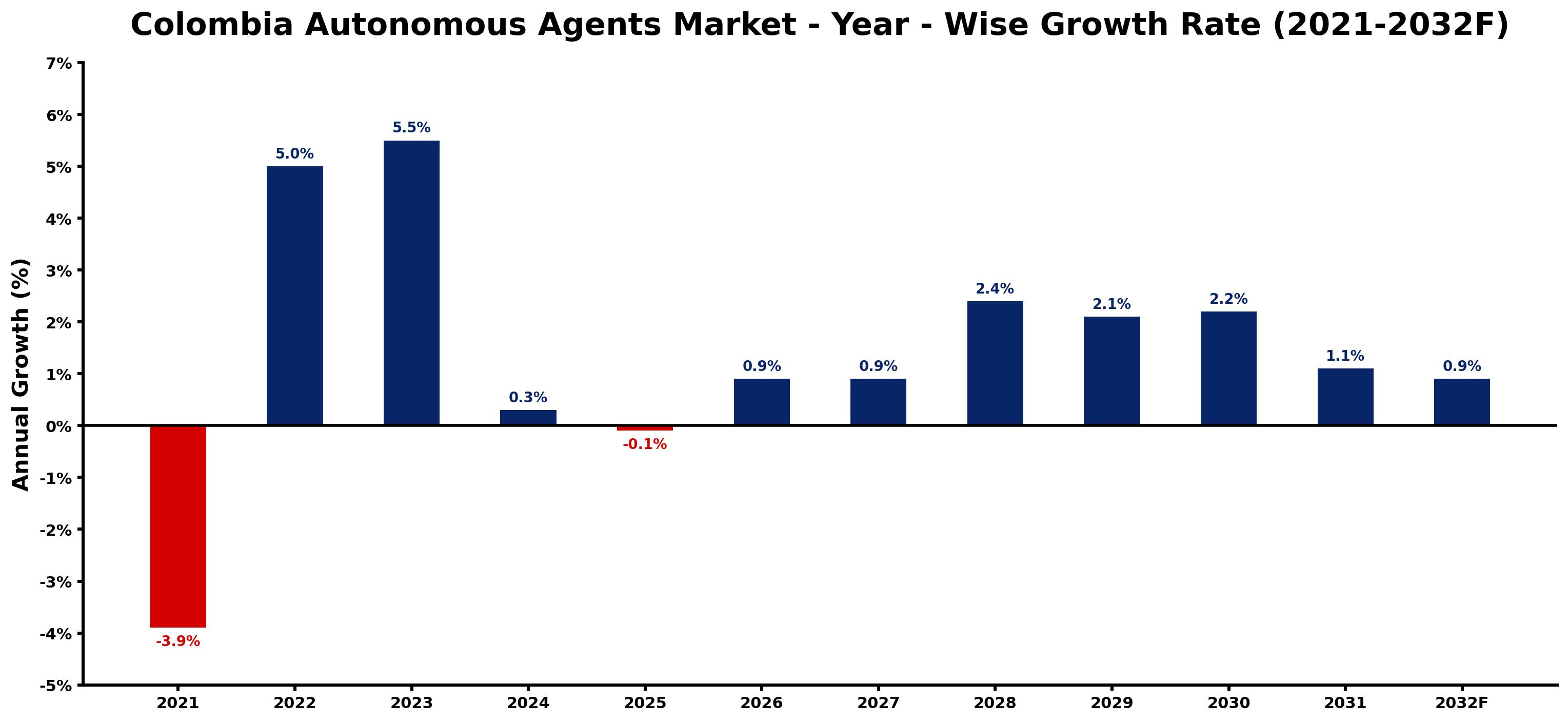 Colombia Autonomous Agents Market Year-wise Growth Rate and Key Drivers