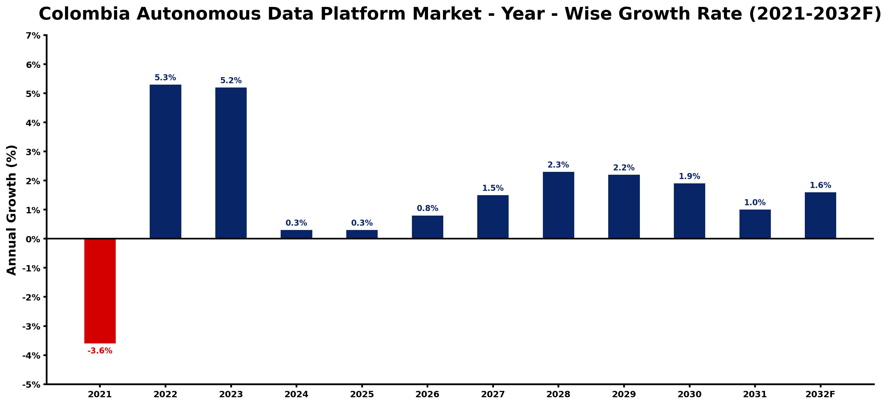 Colombia Autonomous Data Platform Market Year-wise Growth Rate and Key Drivers