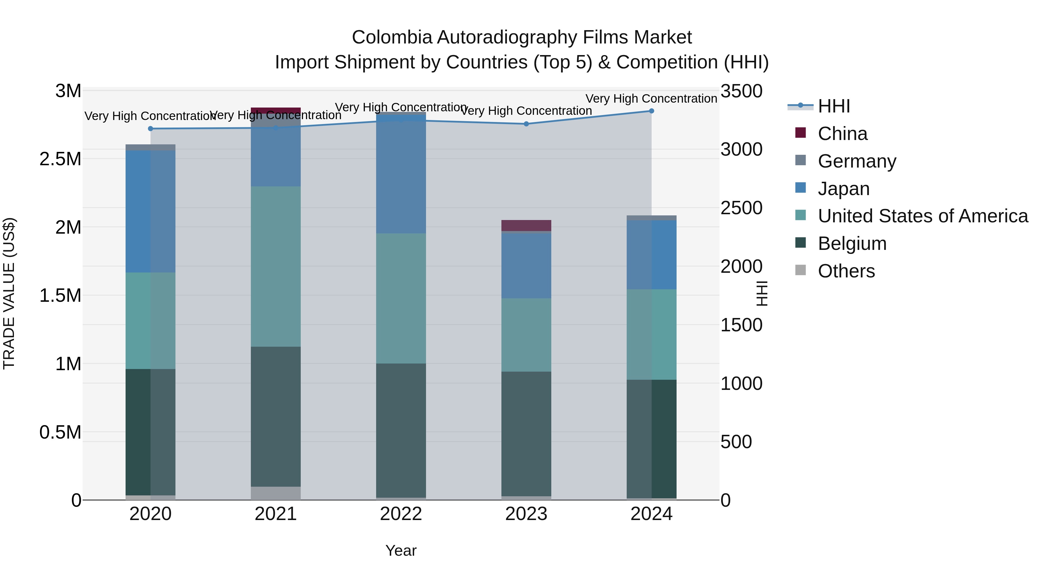 Colombia Autoradiography Films Market: Top 5 Importing Countries and Market Competition (HHI) Analysis